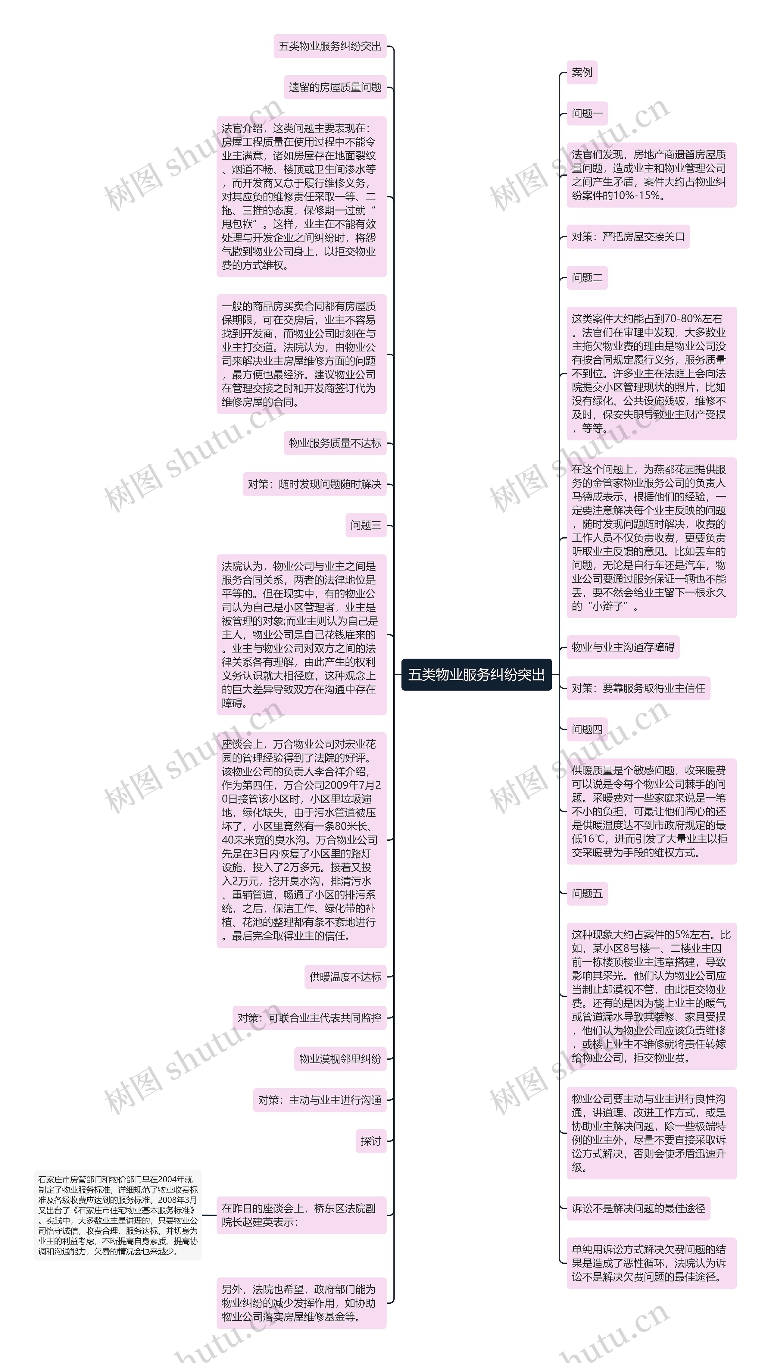 五类物业服务纠纷突出