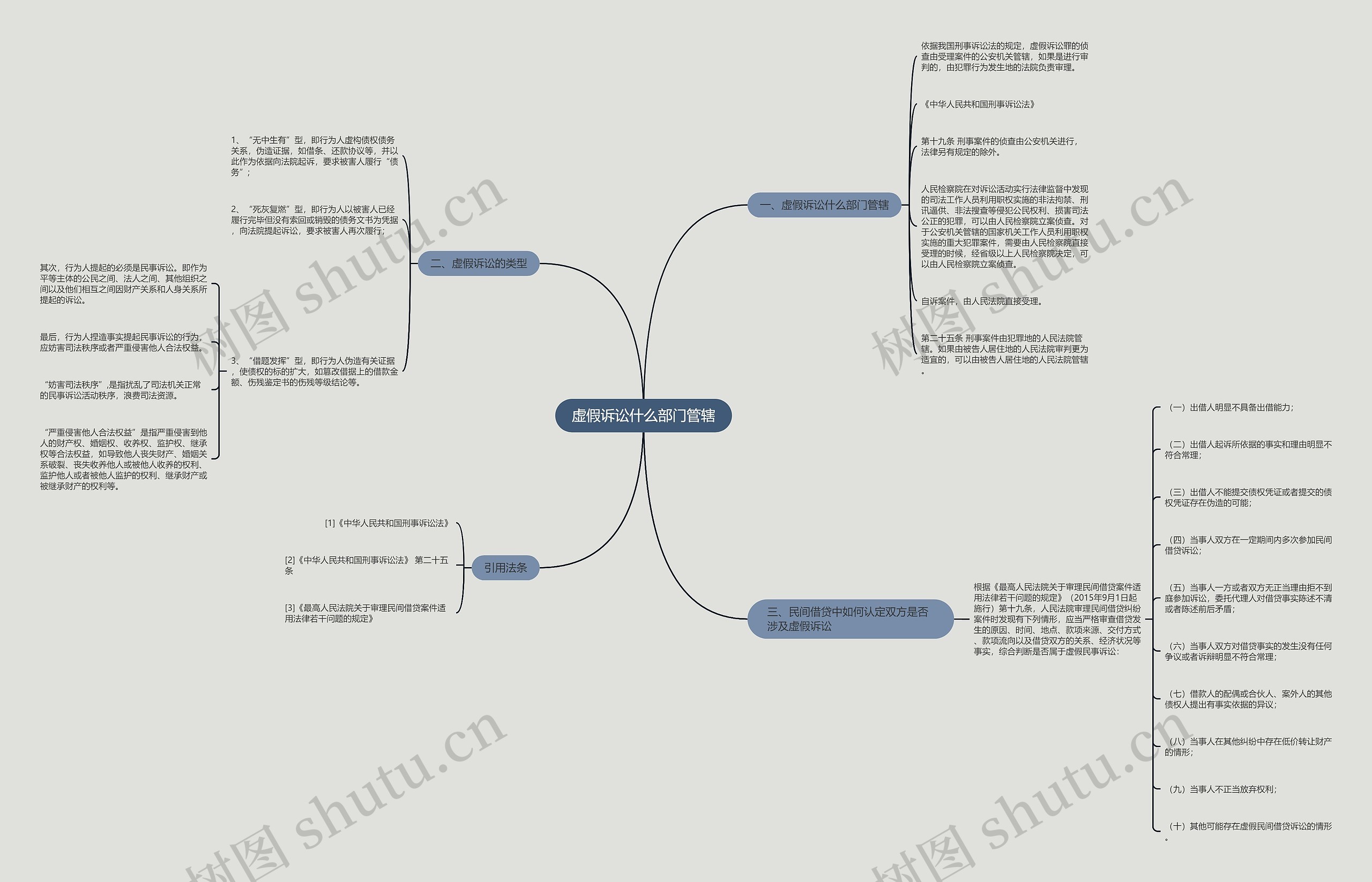 虚假诉讼什么部门管辖思维导图