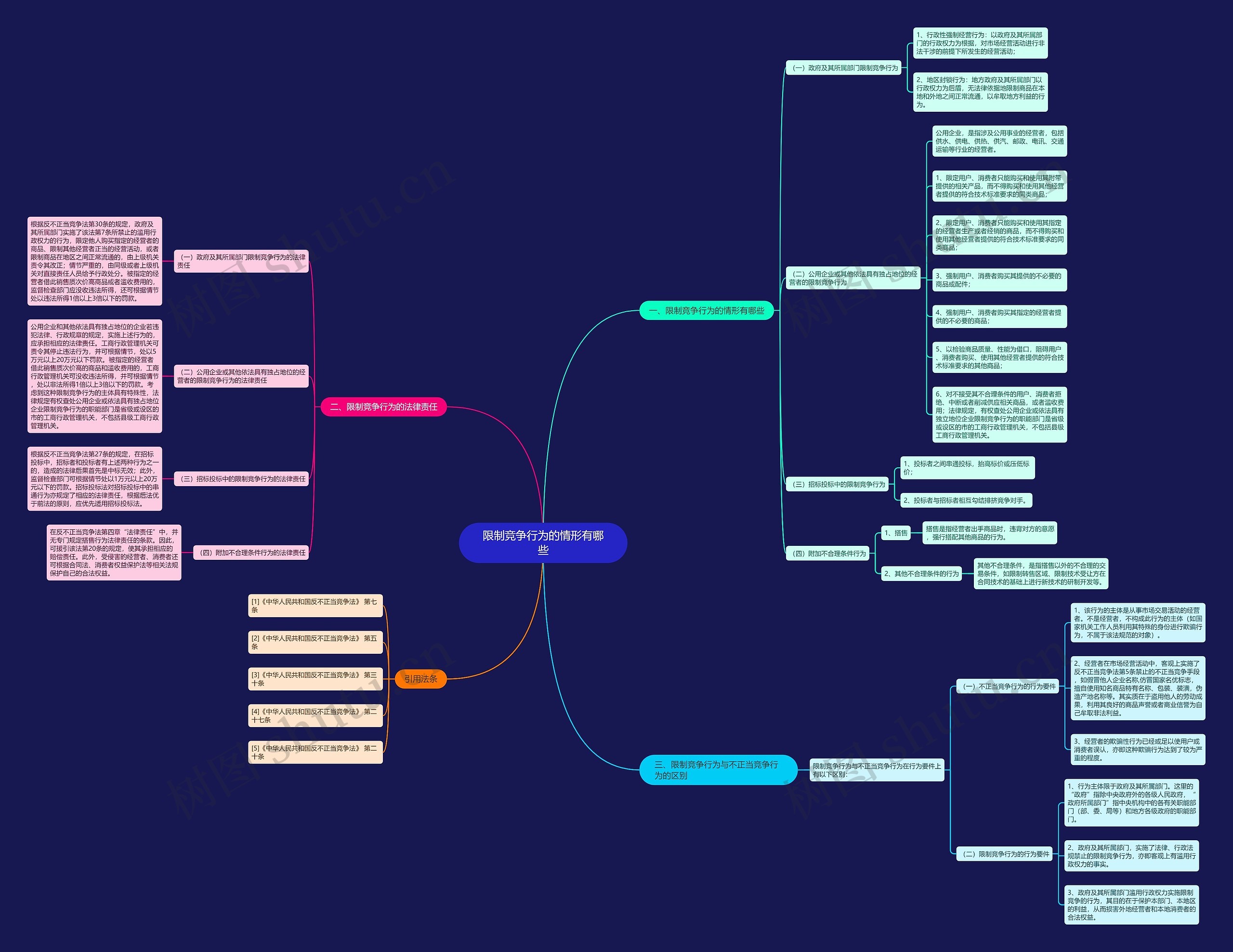 限制竞争行为的情形有哪些思维导图