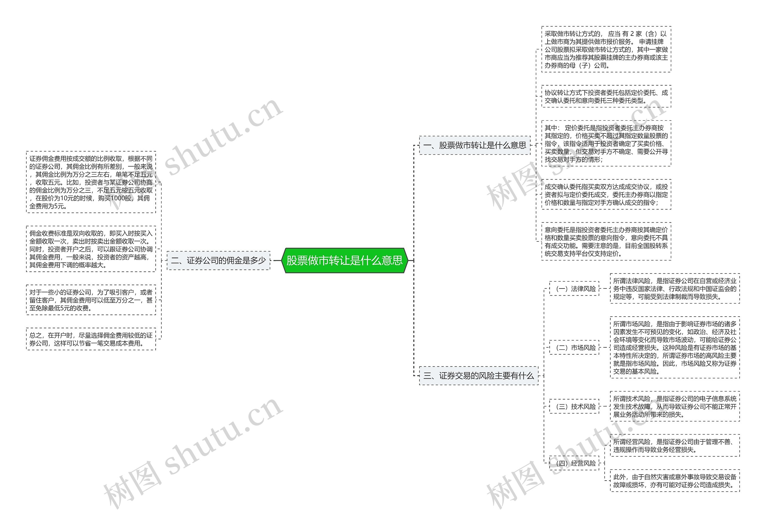 股票做市转让是什么意思思维导图