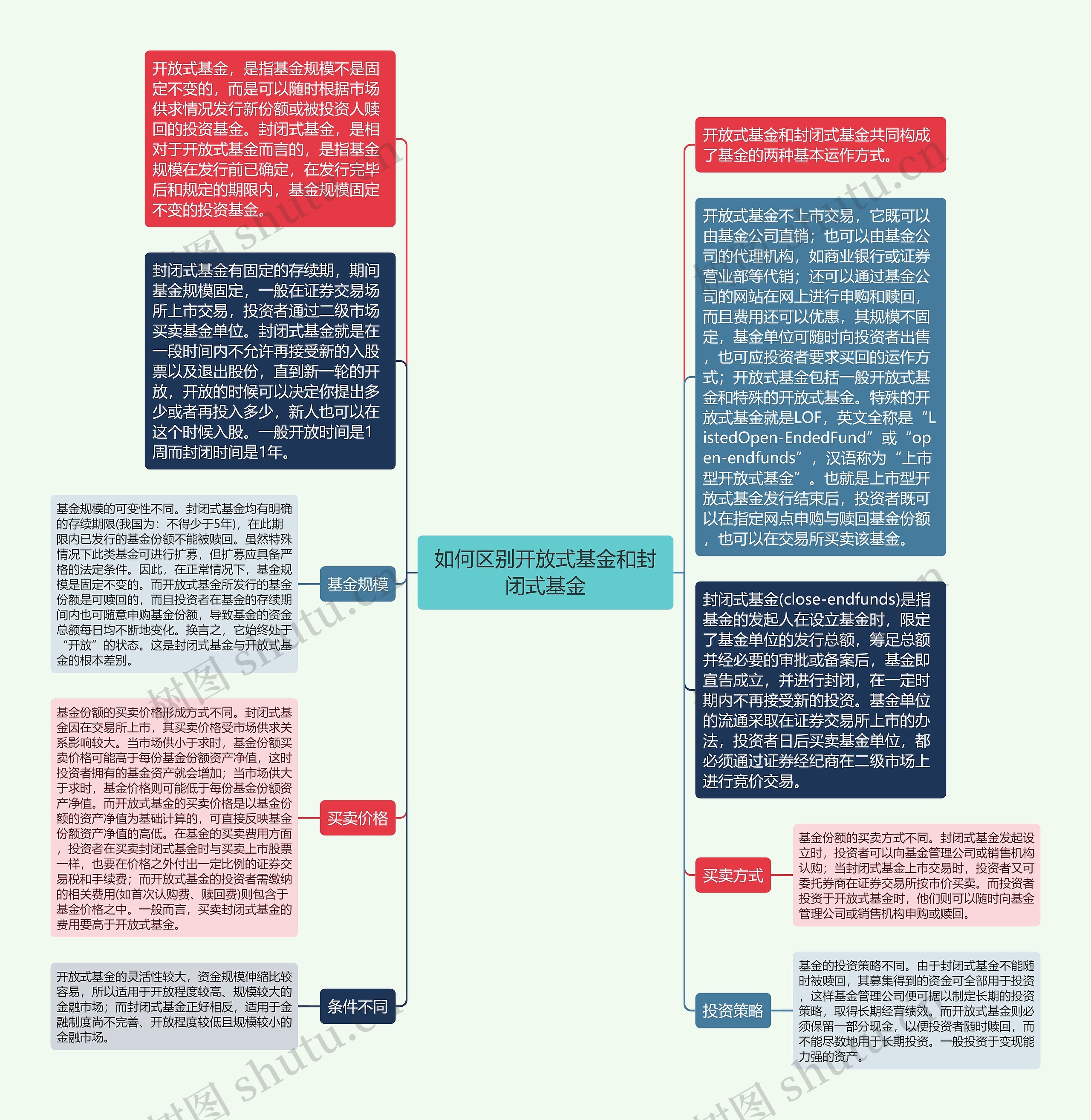 如何区别开放式基金和封闭式基金思维导图