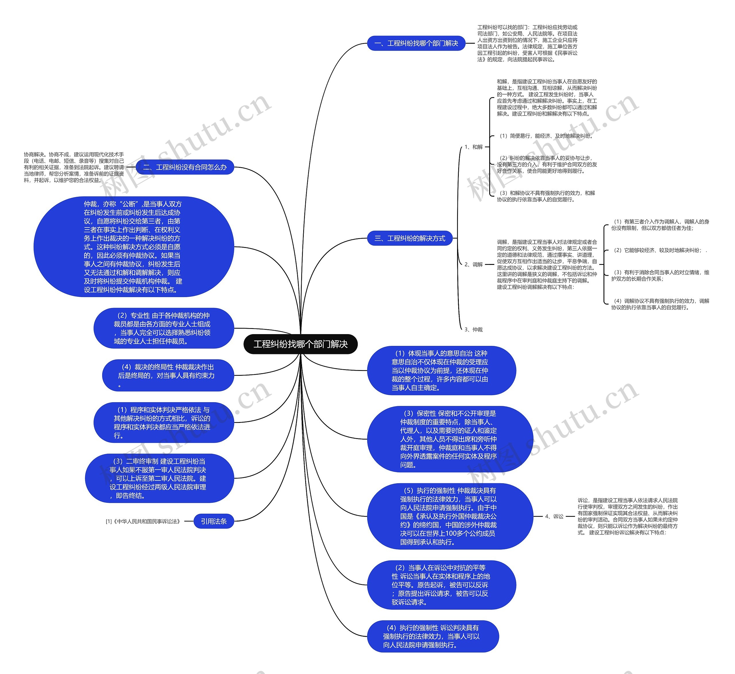 工程纠纷找哪个部门解决思维导图