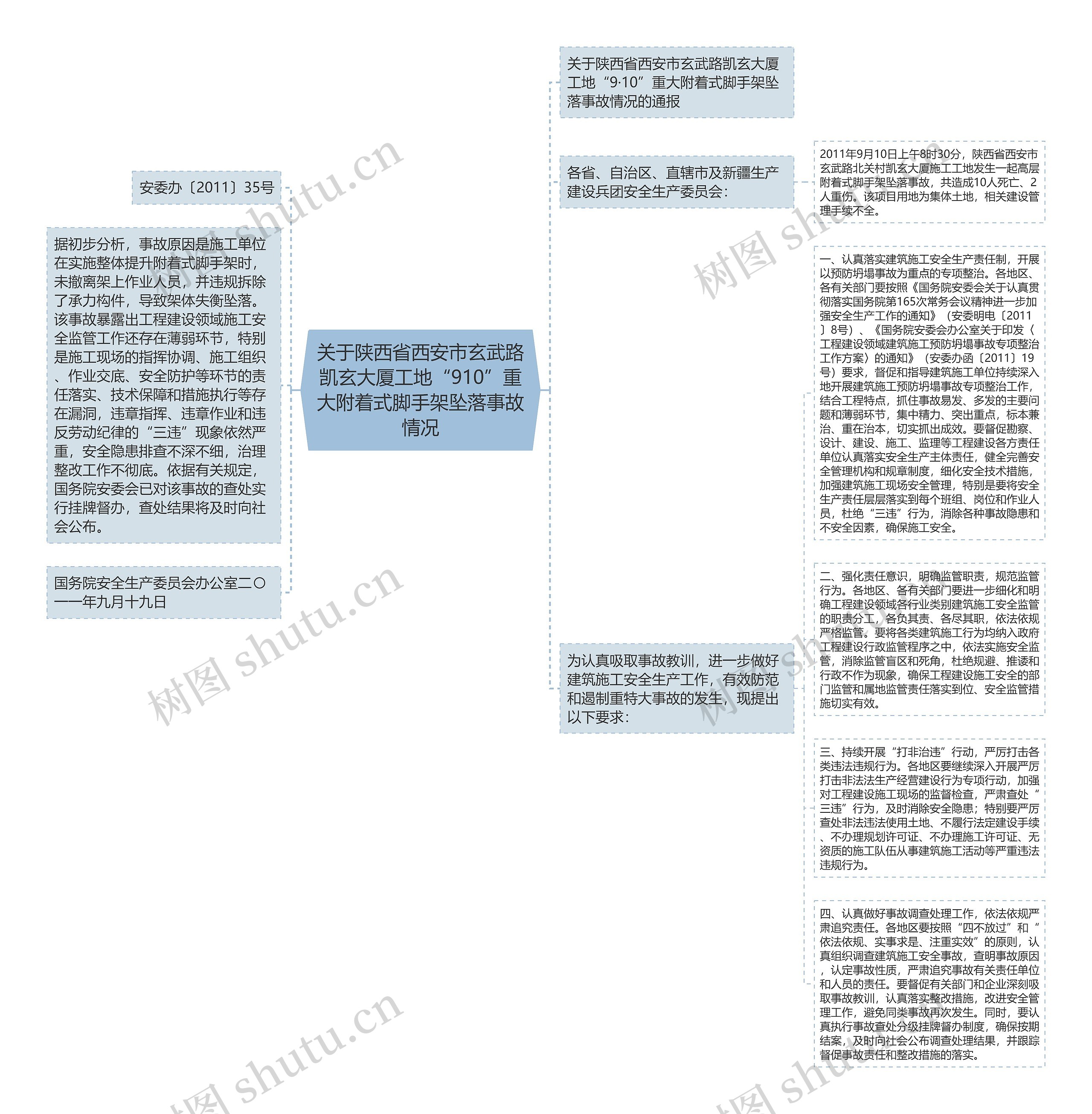 关于陕西省西安市玄武路凯玄大厦工地“910”重大附着式脚手架坠落事故情况思维导图