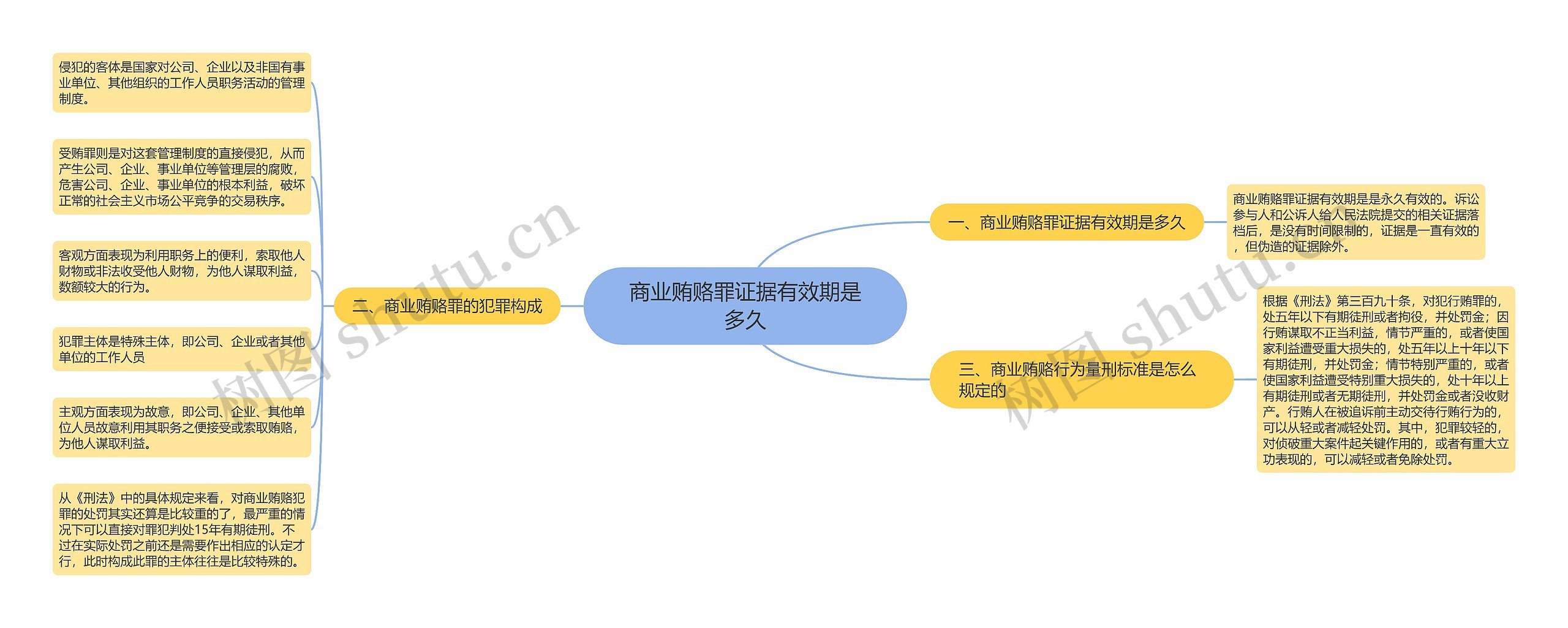 商业贿赂罪证据有效期是多久