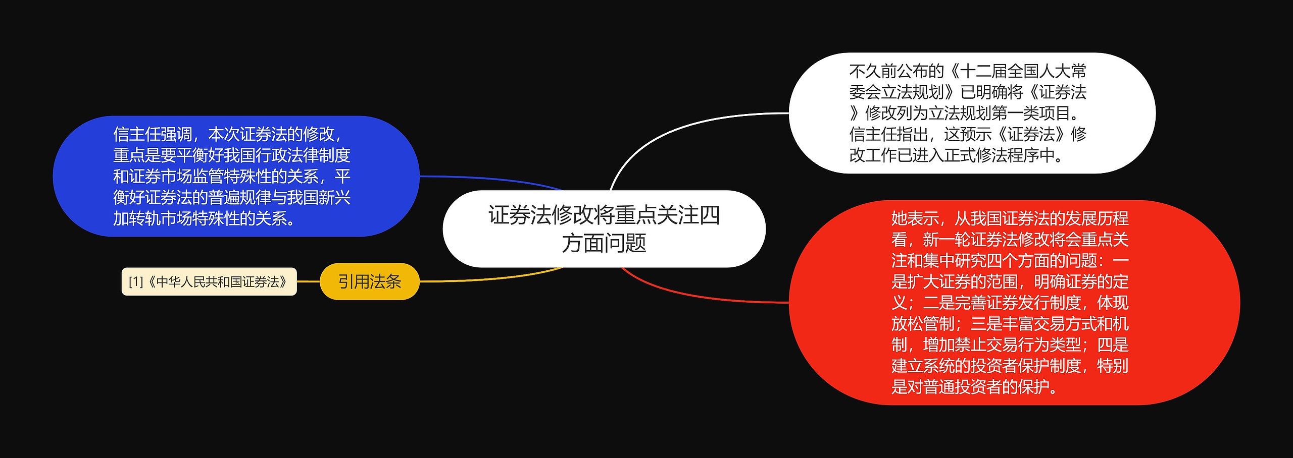 证券法修改将重点关注四方面问题思维导图