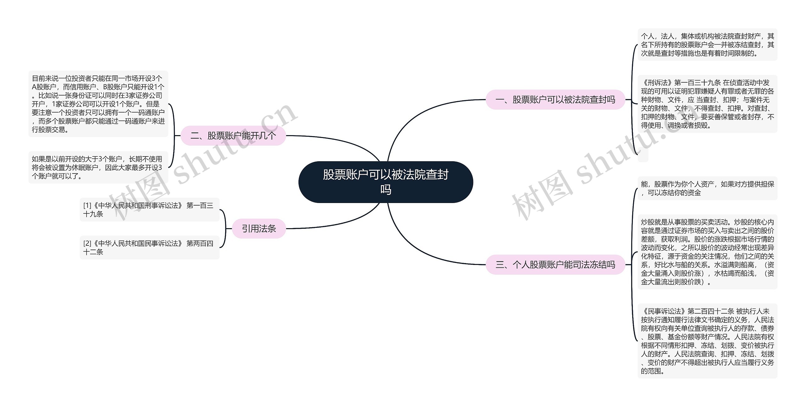 股票账户可以被法院查封吗思维导图