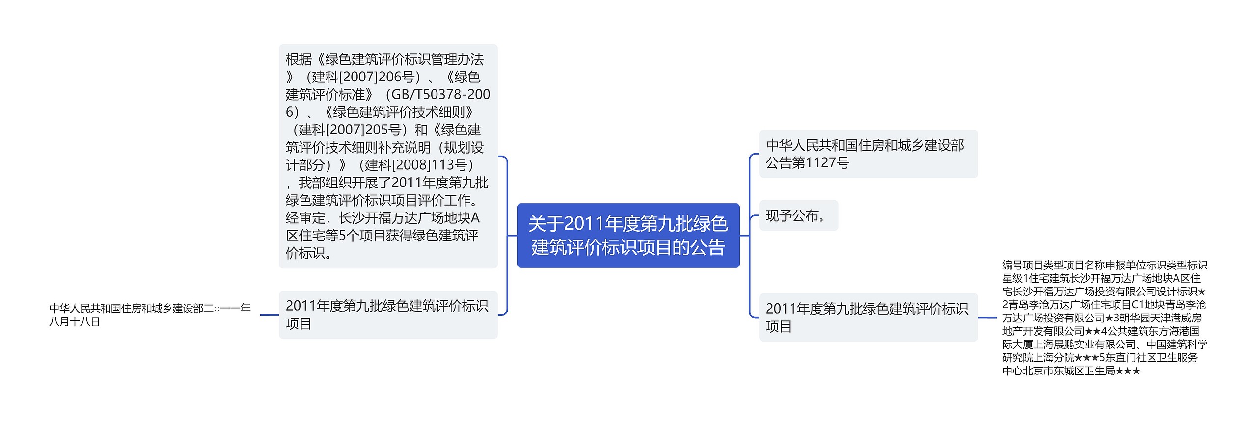 关于2011年度第九批绿色建筑评价标识项目的公告思维导图