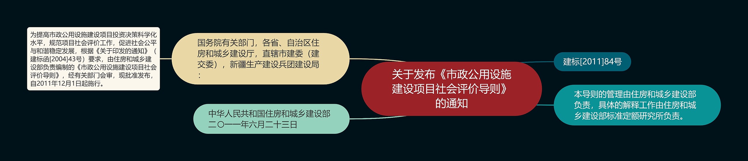 关于发布《市政公用设施建设项目社会评价导则》的通知