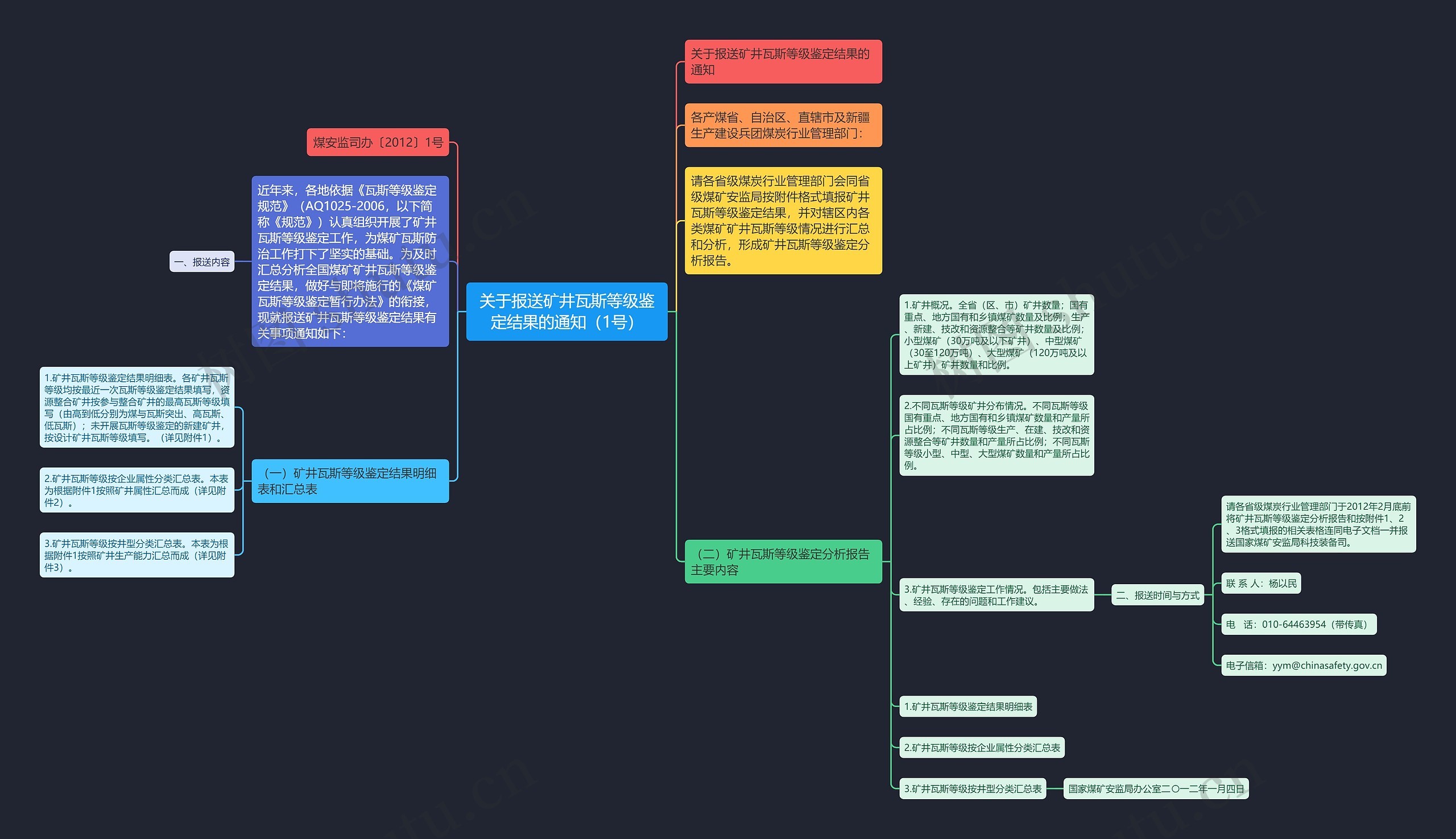 关于报送矿井瓦斯等级鉴定结果的通知（1号）思维导图