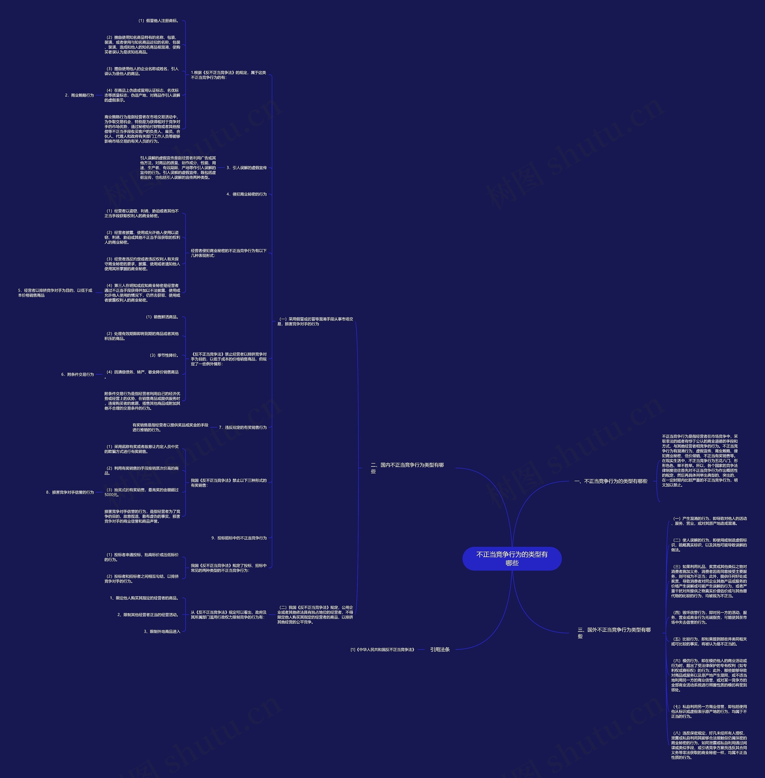 不正当竞争行为的类型有哪些思维导图