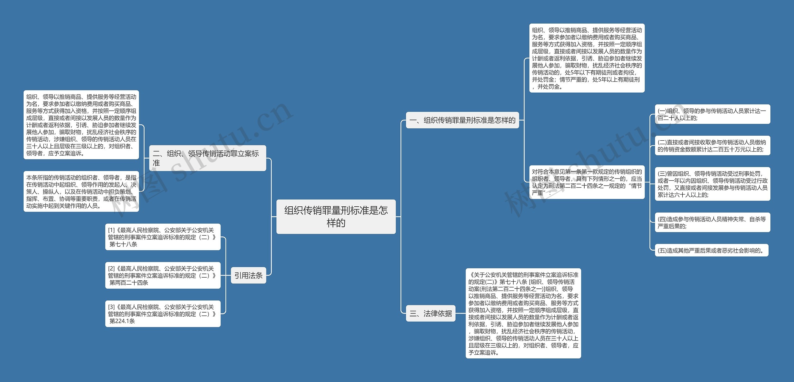 组织传销罪量刑标准是怎样的思维导图