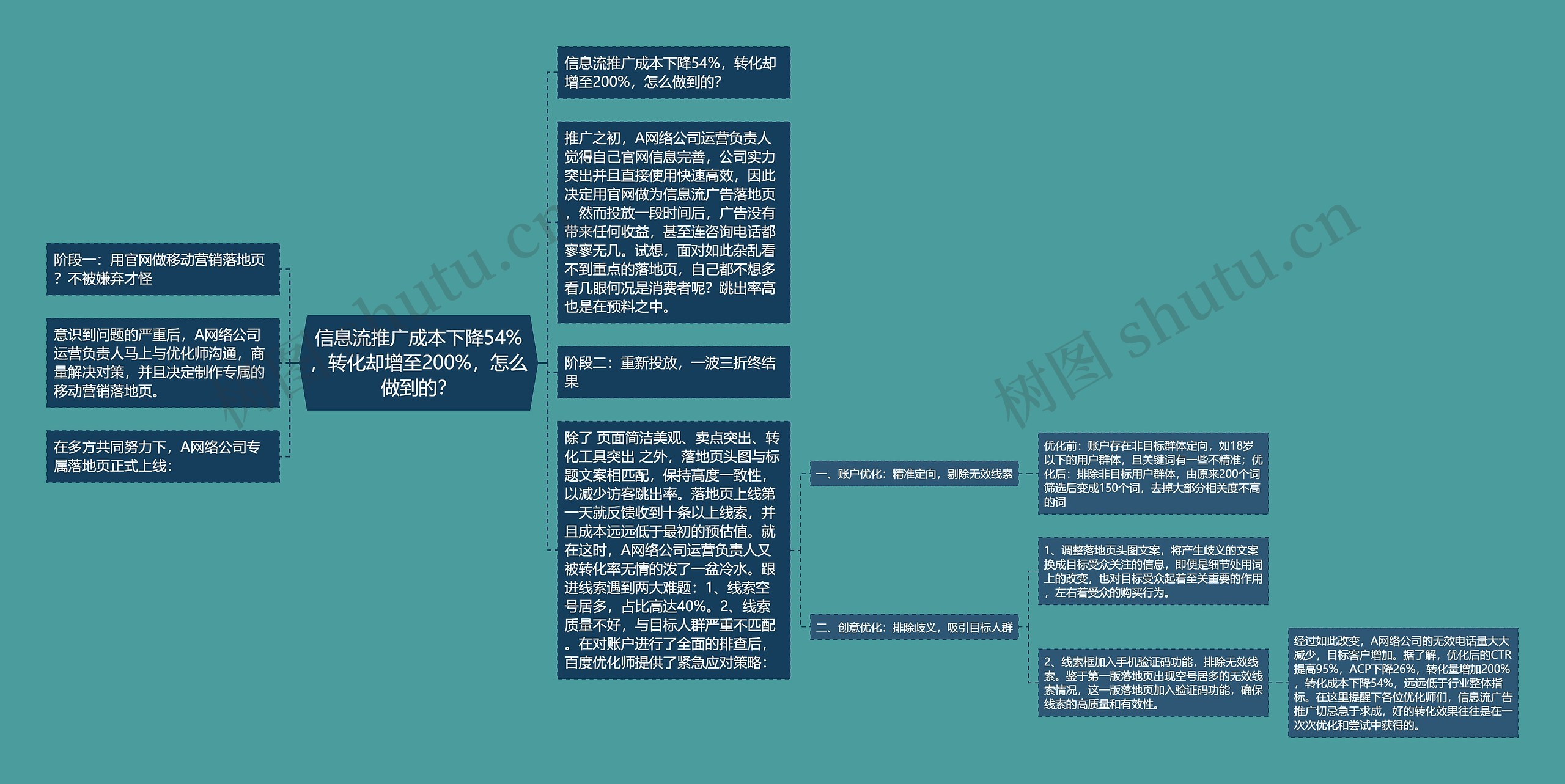 信息流推广成本下降54%，转化却增至200%，怎么做到的？思维导图