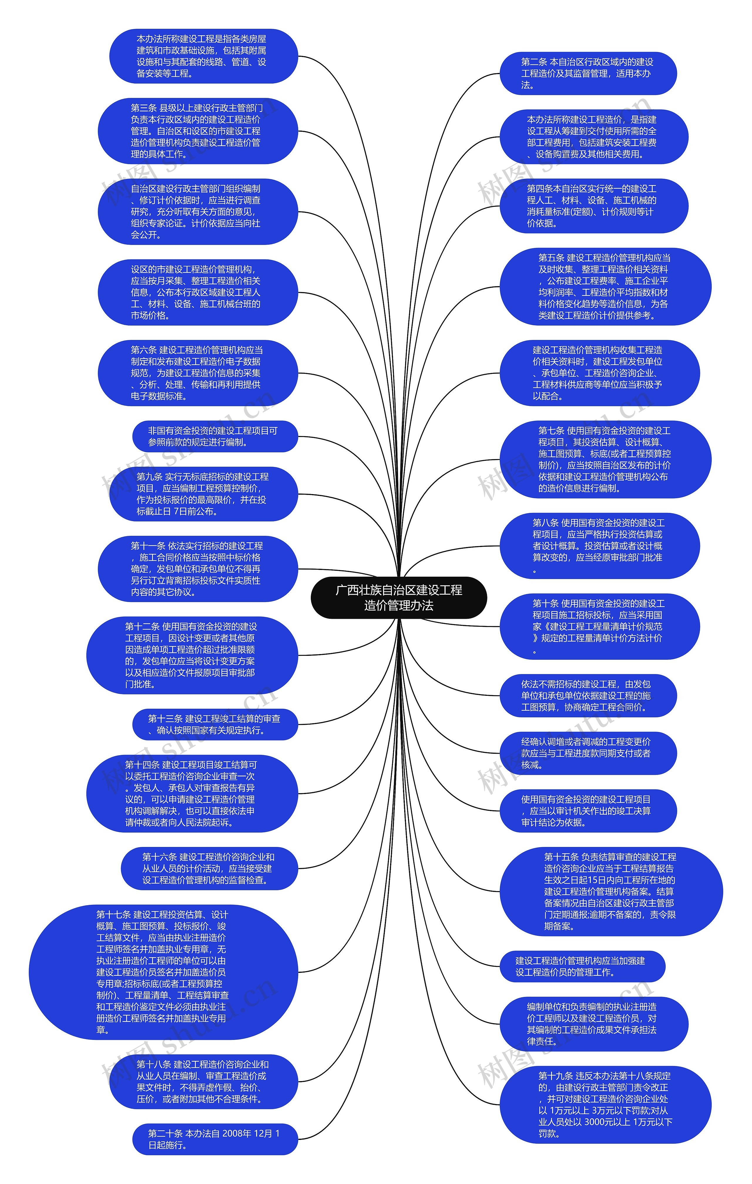 广西壮族自治区建设工程造价管理办法思维导图