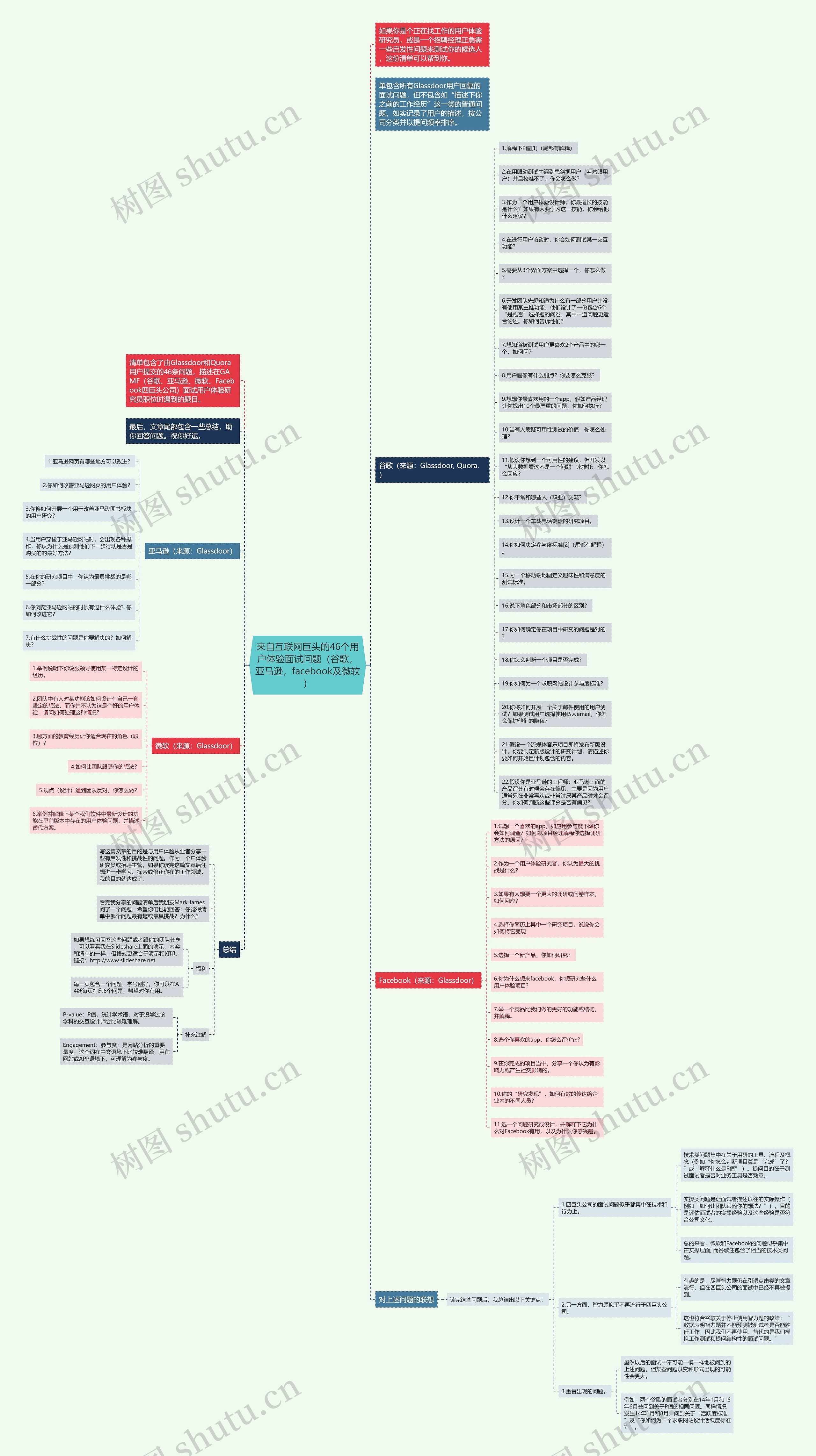 来自互联网巨头的46个用户体验面试问题（谷歌，亚马逊，facebook及微软）思维导图