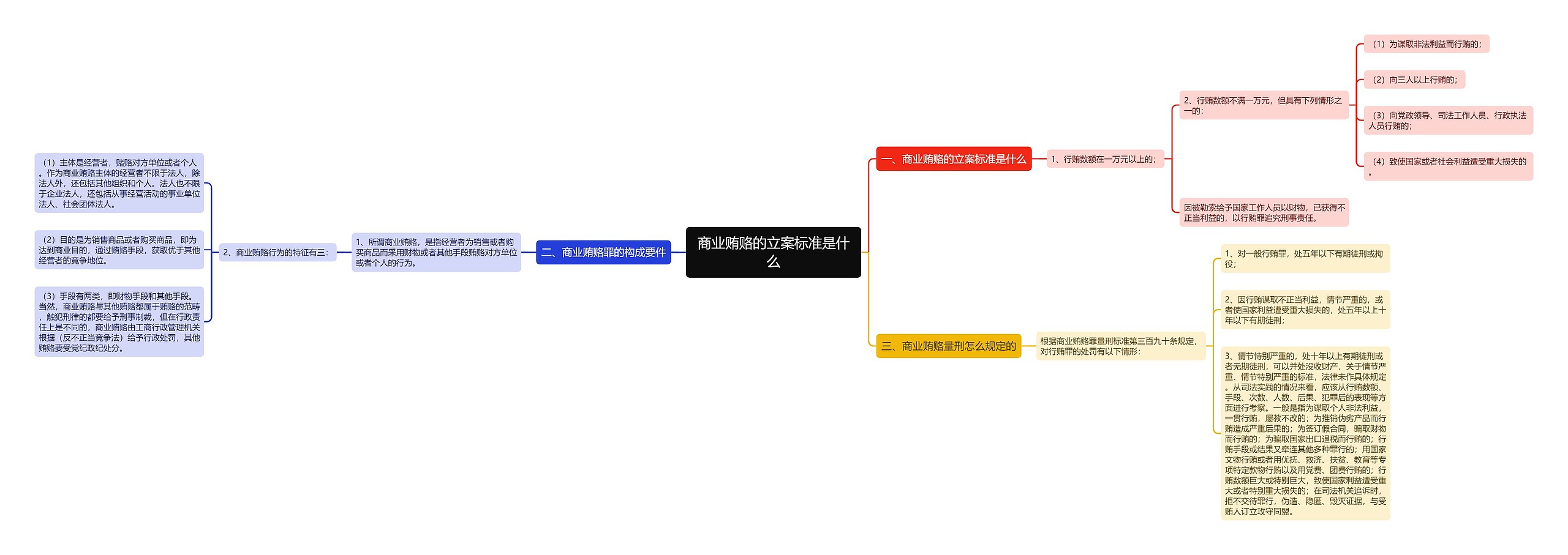 商业贿赂的立案标准是什么思维导图