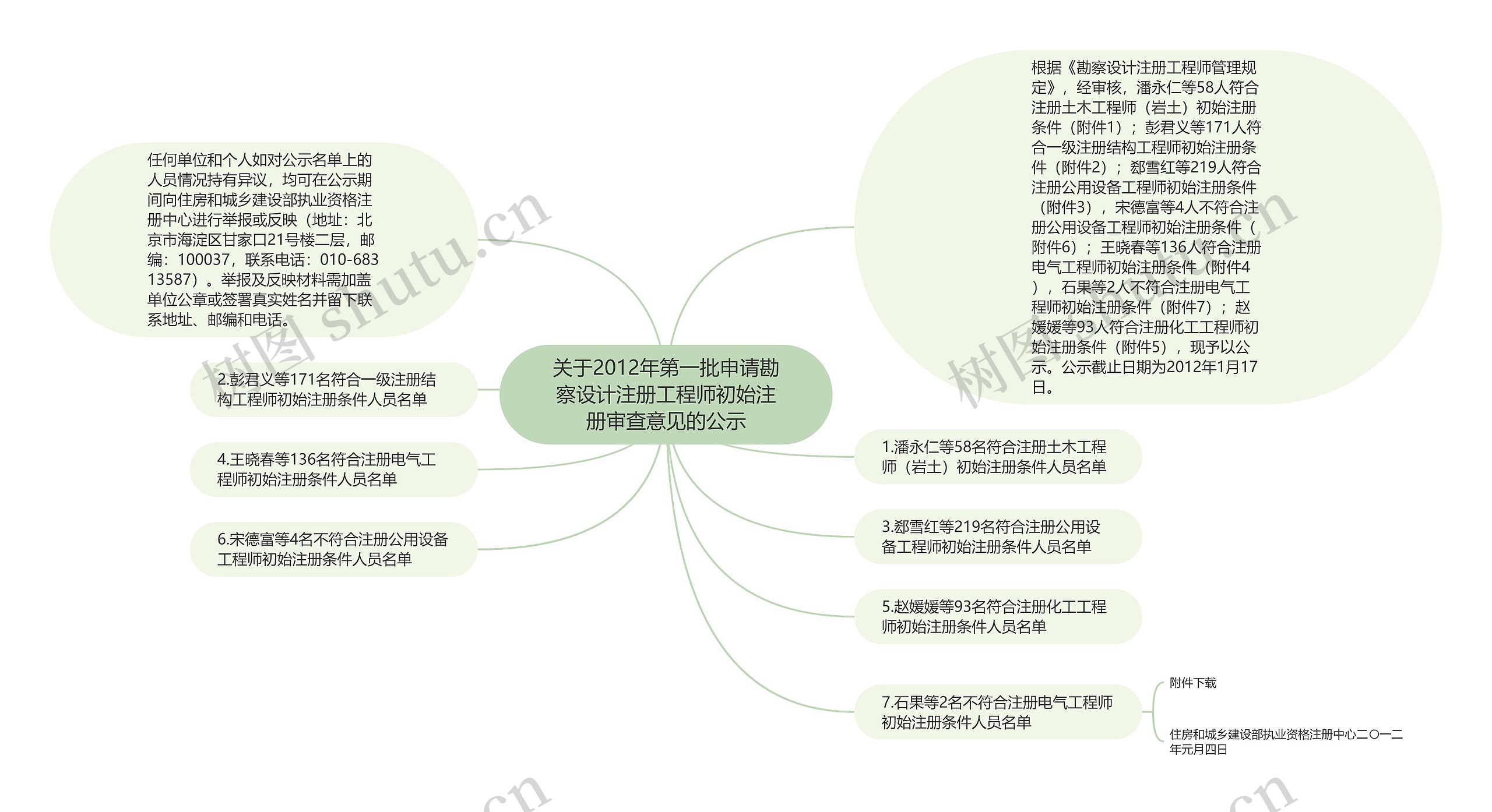 关于2012年第一批申请勘察设计注册工程师初始注册审查意见的公示