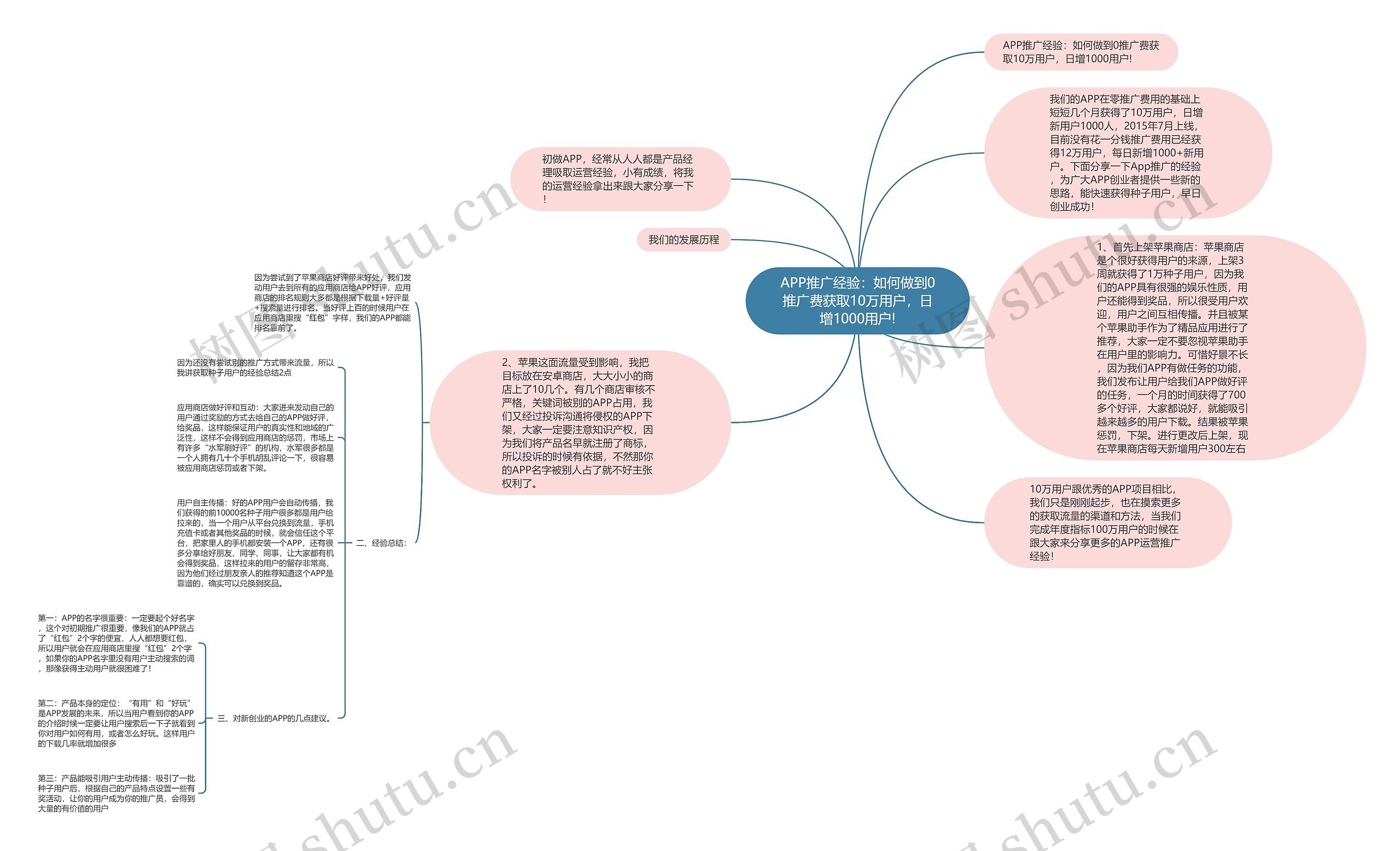 APP推广经验：如何做到0推广费获取10万用户，日增1000用户!