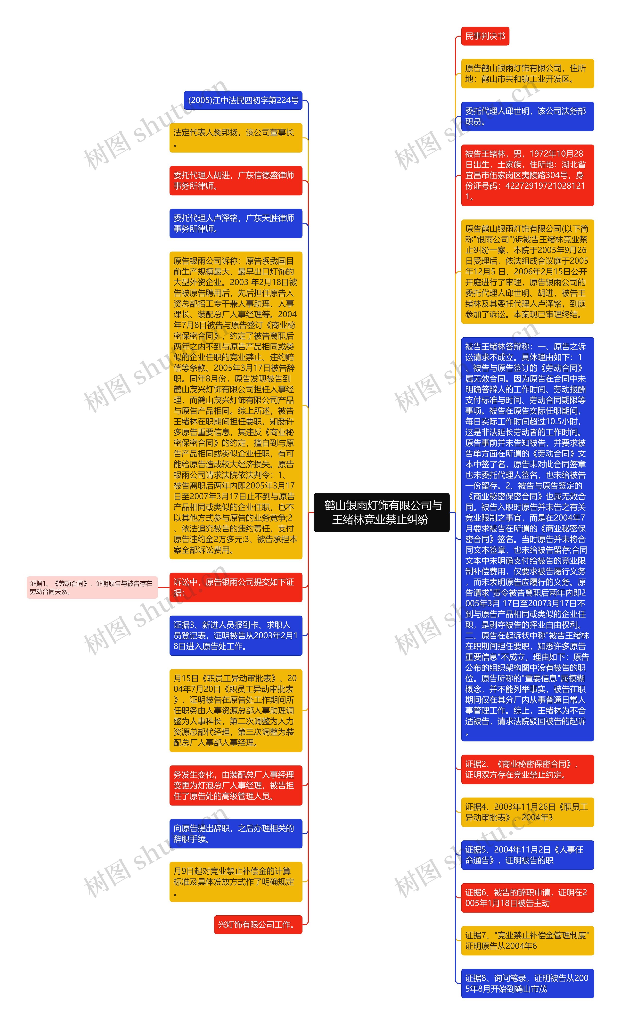  鹤山银雨灯饰有限公司与王绪林竞业禁止纠纷 思维导图