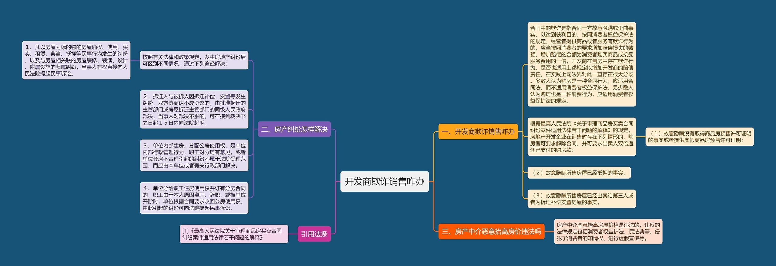 开发商欺诈销售咋办思维导图