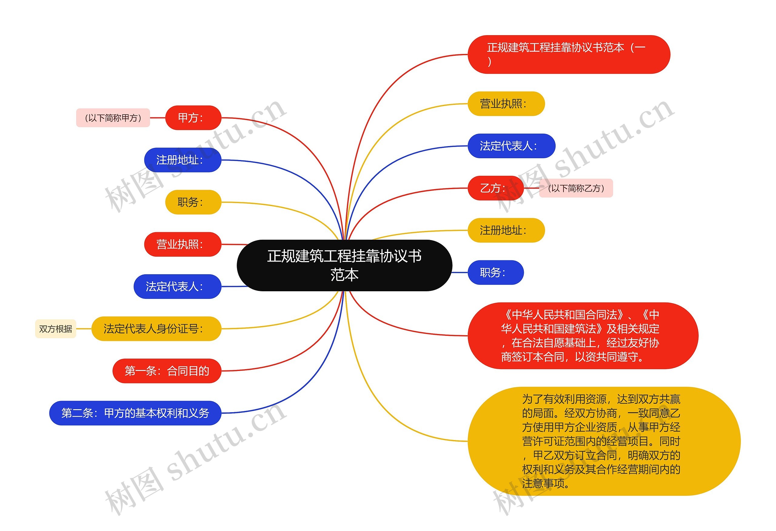 正规建筑工程挂靠协议书范本思维导图