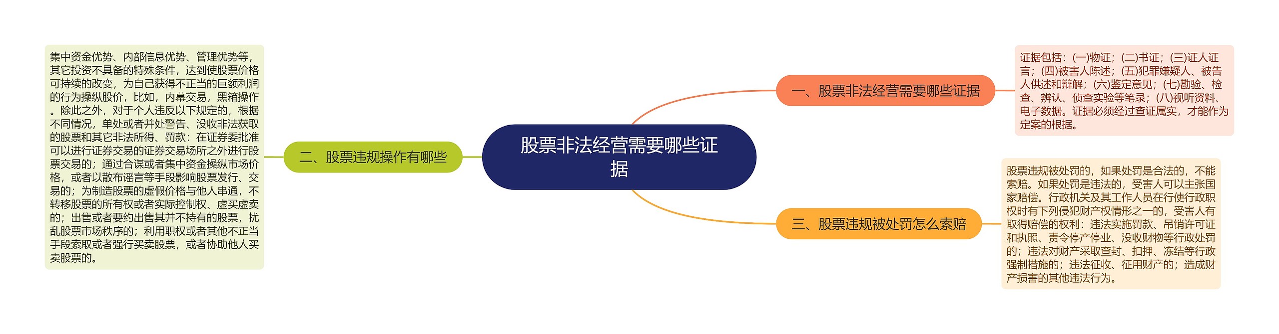 股票非法经营需要哪些证据思维导图