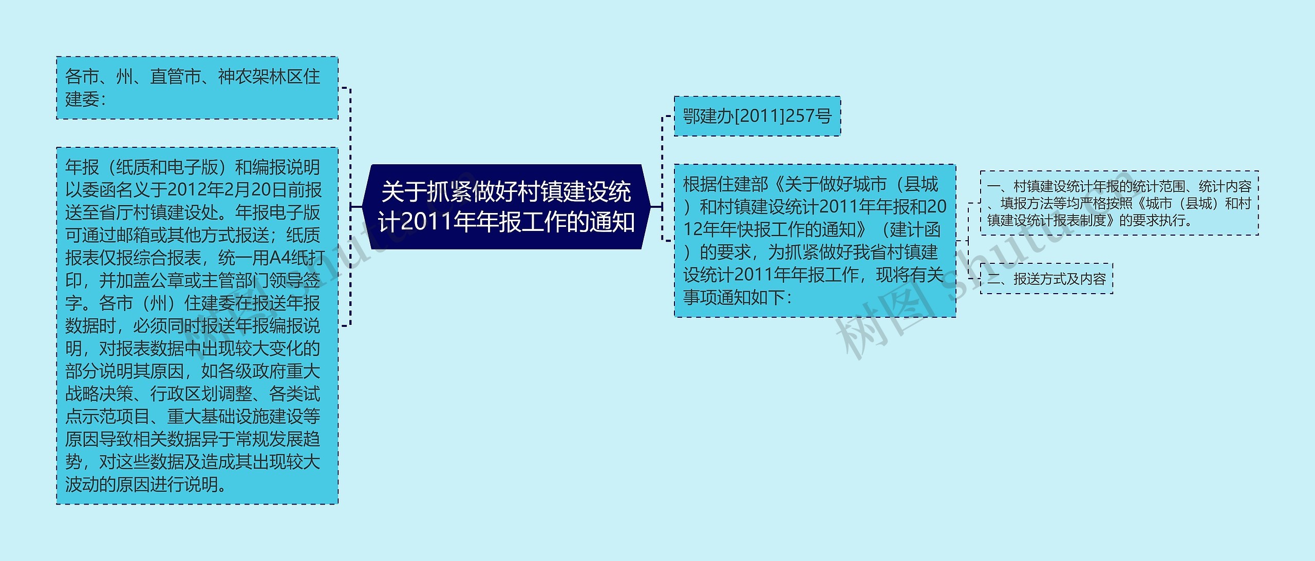 关于抓紧做好村镇建设统计2011年年报工作的通知思维导图