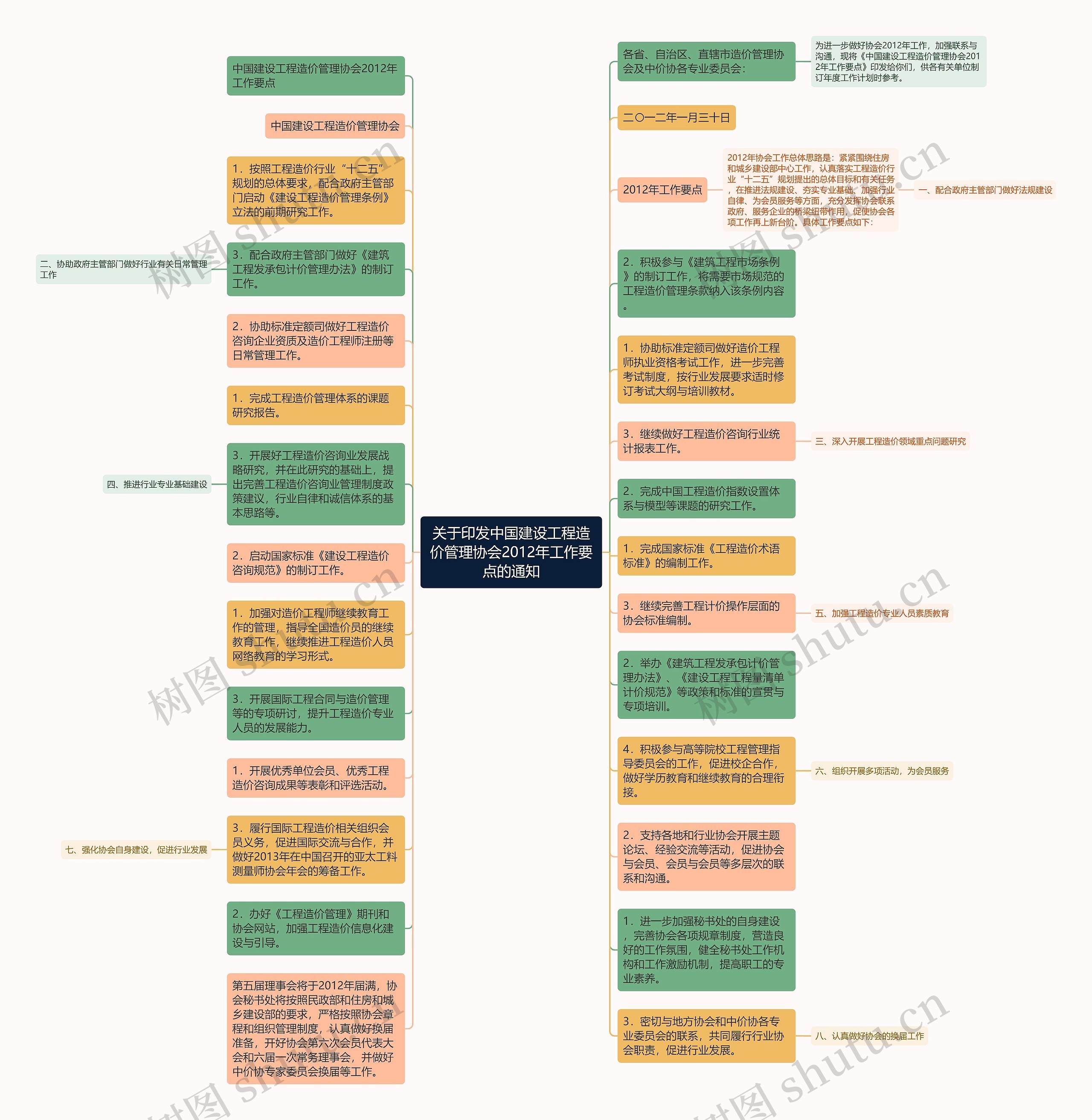 关于印发中国建设工程造价管理协会2012年工作要点的通知思维导图