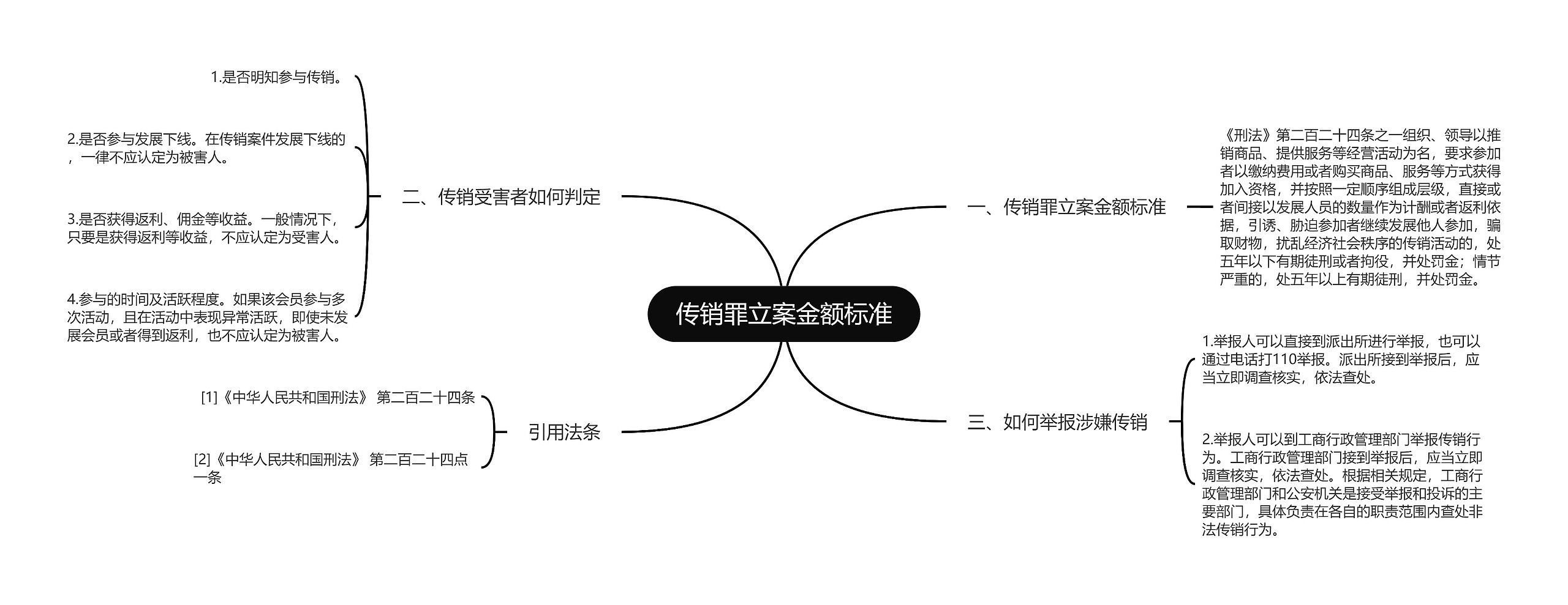 传销罪立案金额标准思维导图