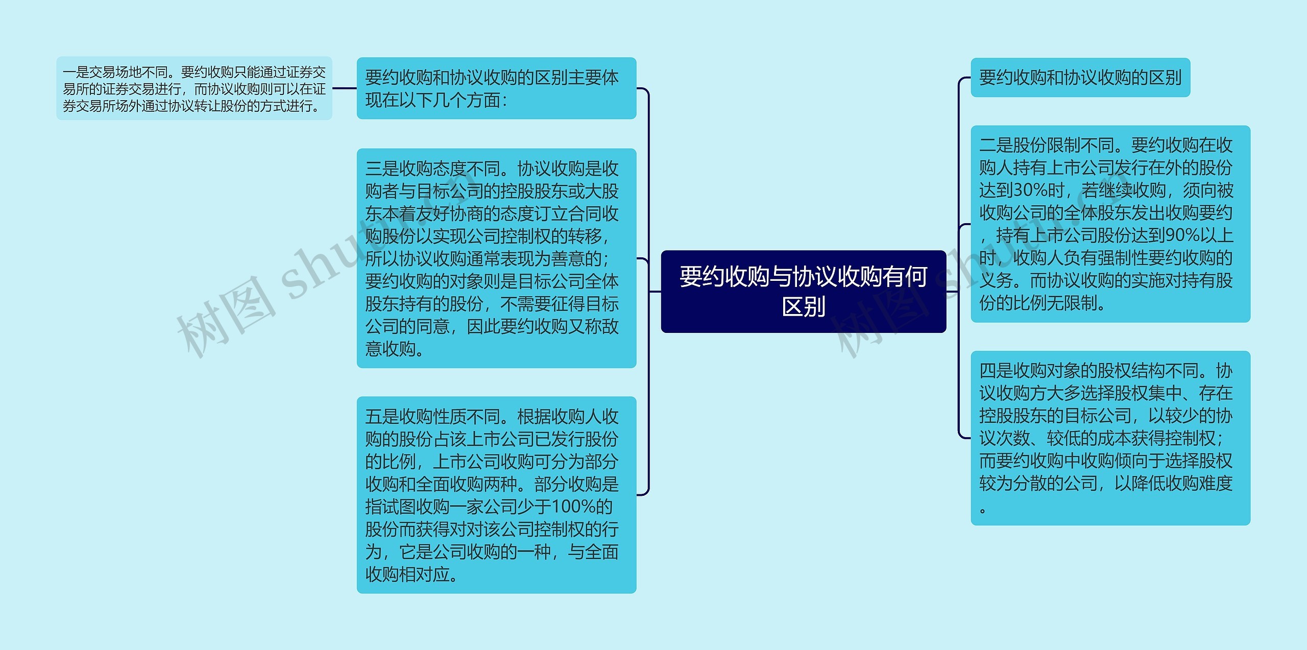 要约收购与协议收购有何区别思维导图