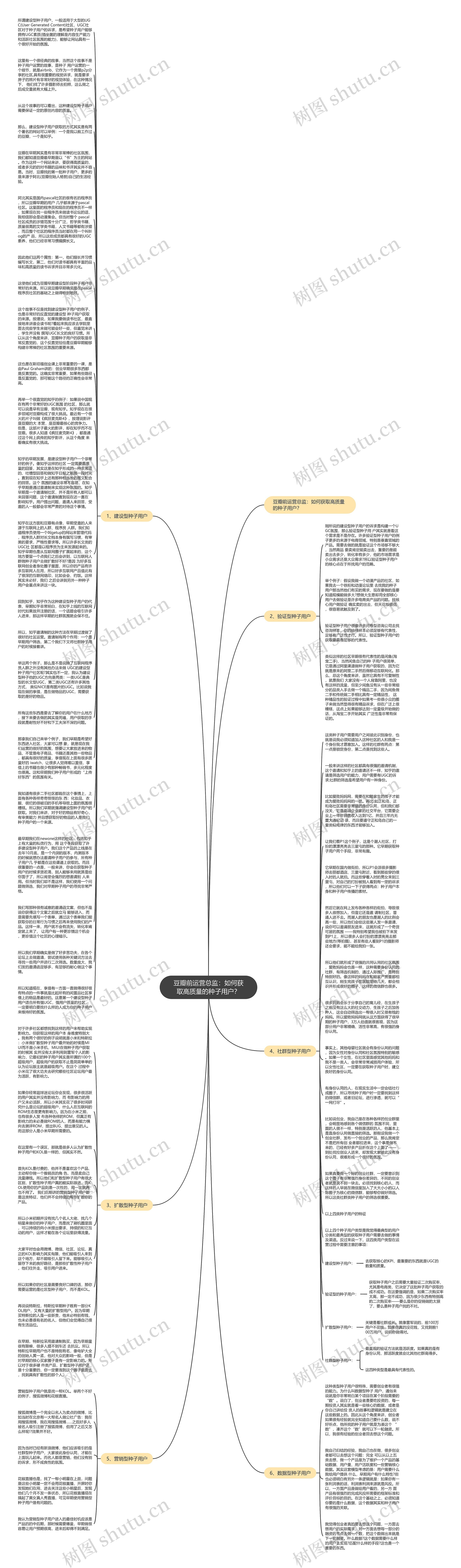 豆瓣前运营总监：如何获取高质量的种子用户？思维导图