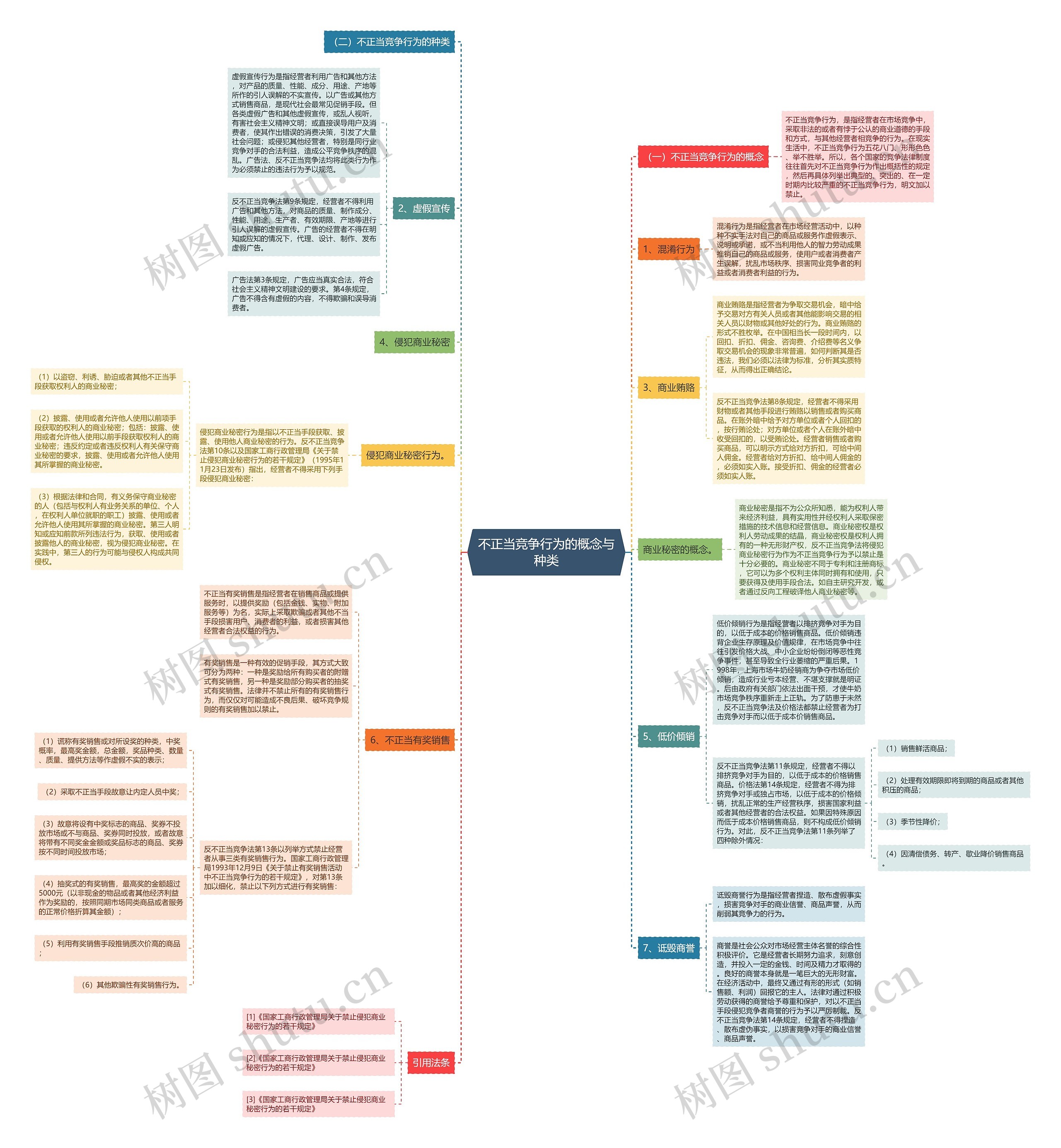 不正当竞争行为的概念与种类思维导图