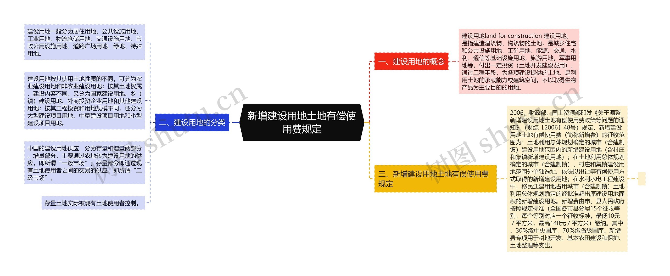 新增建设用地土地有偿使用费规定