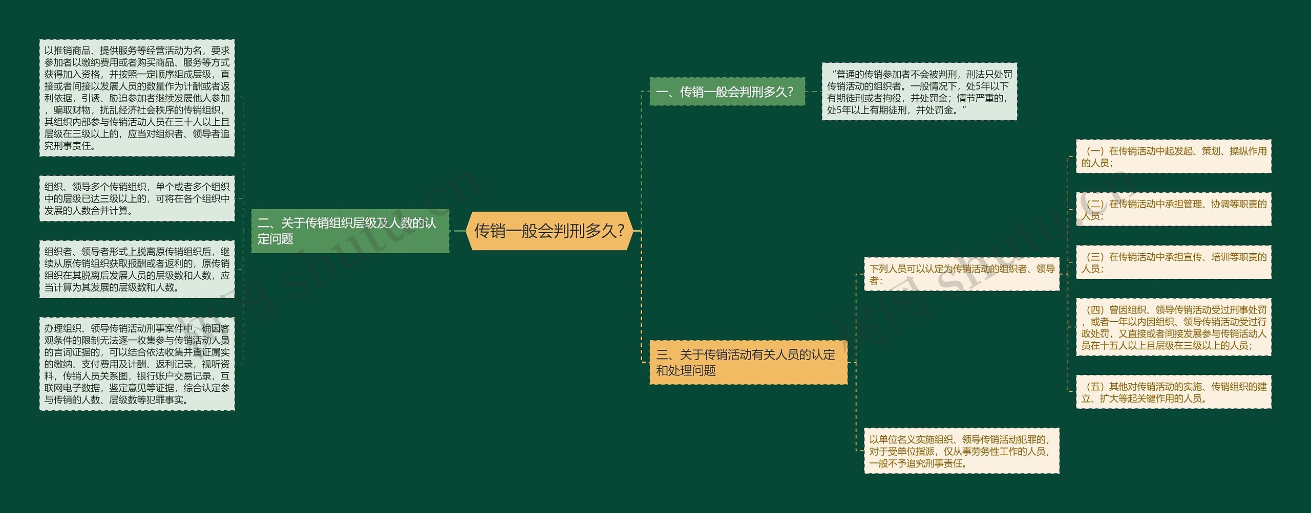 传销一般会判刑多久?思维导图