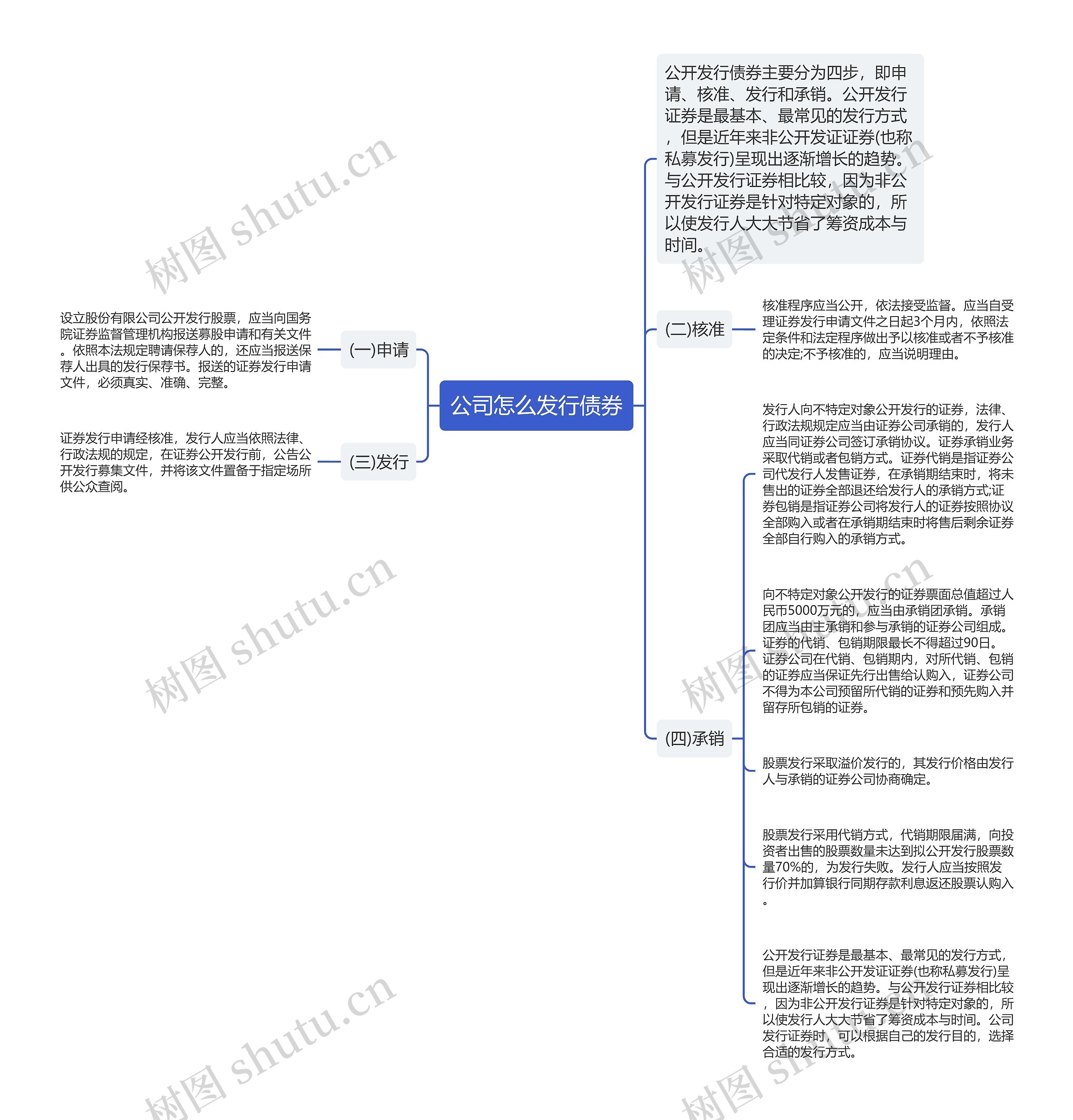 公司怎么发行债券思维导图