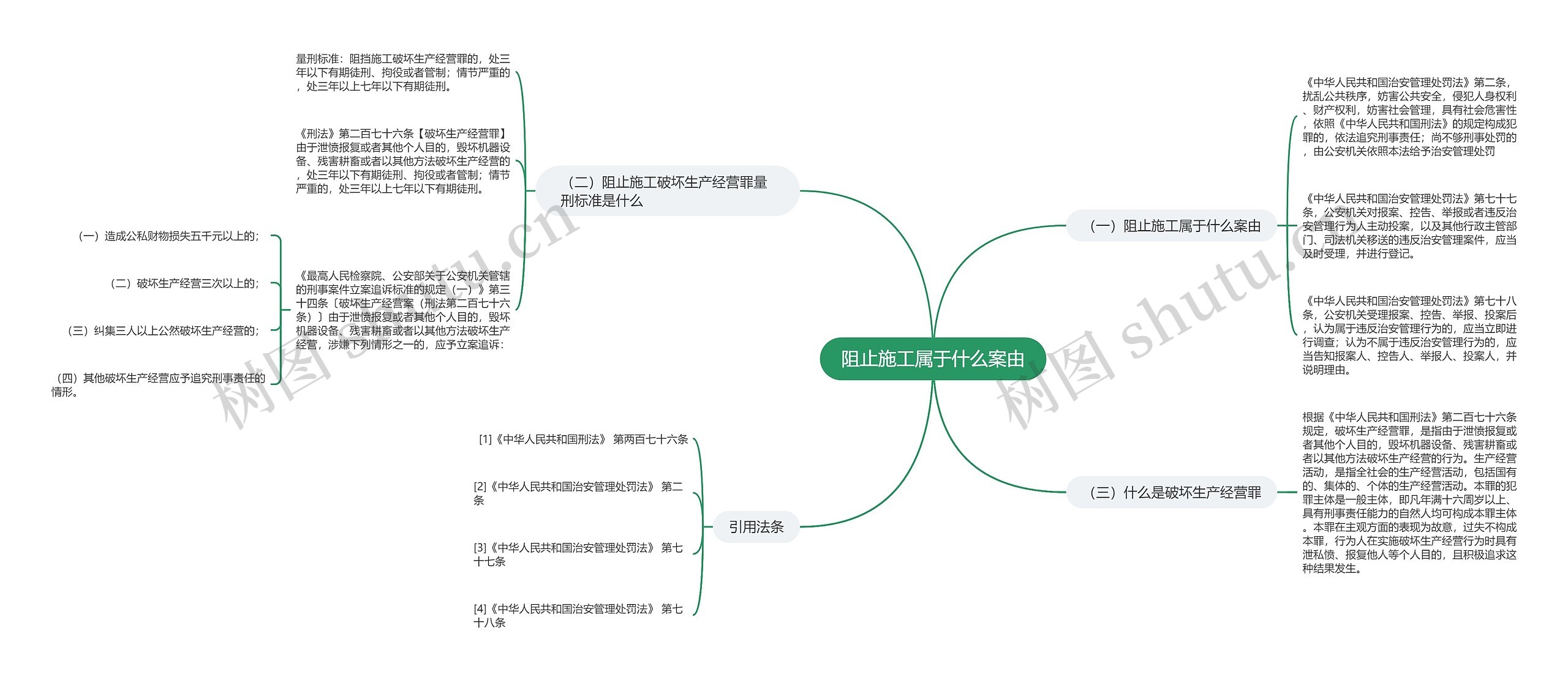 阻止施工属于什么案由思维导图