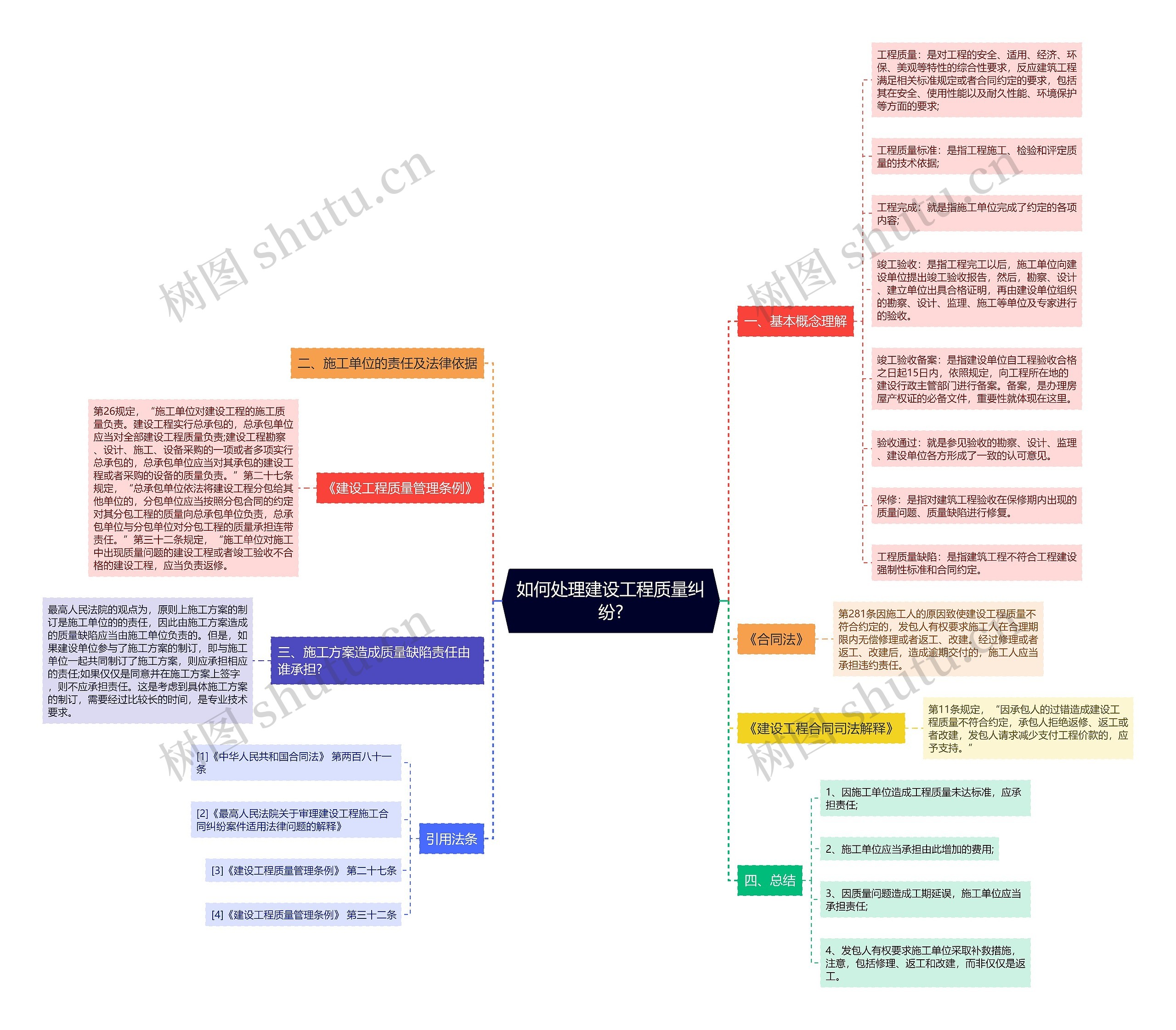 如何处理建设工程质量纠纷?思维导图