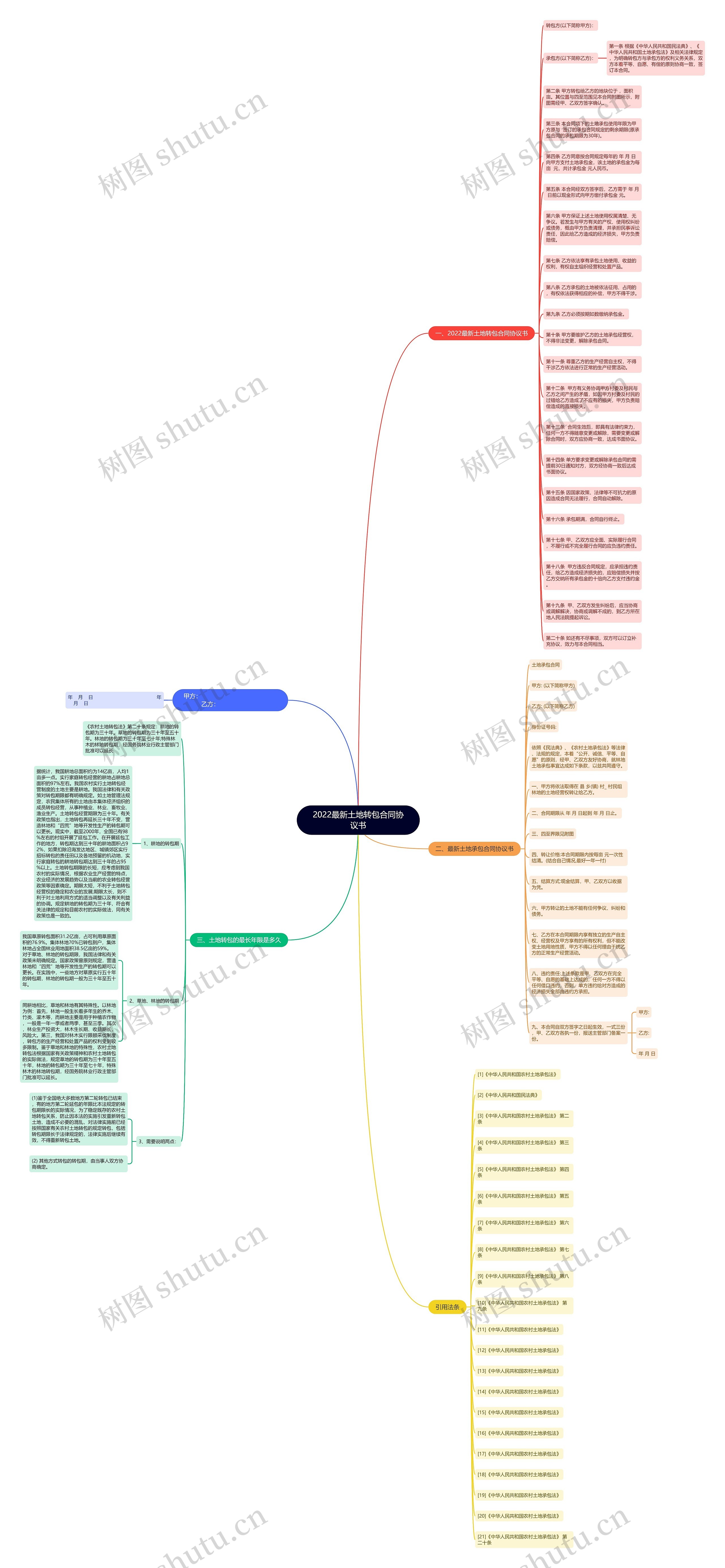 2022最新土地转包合同协议书思维导图
