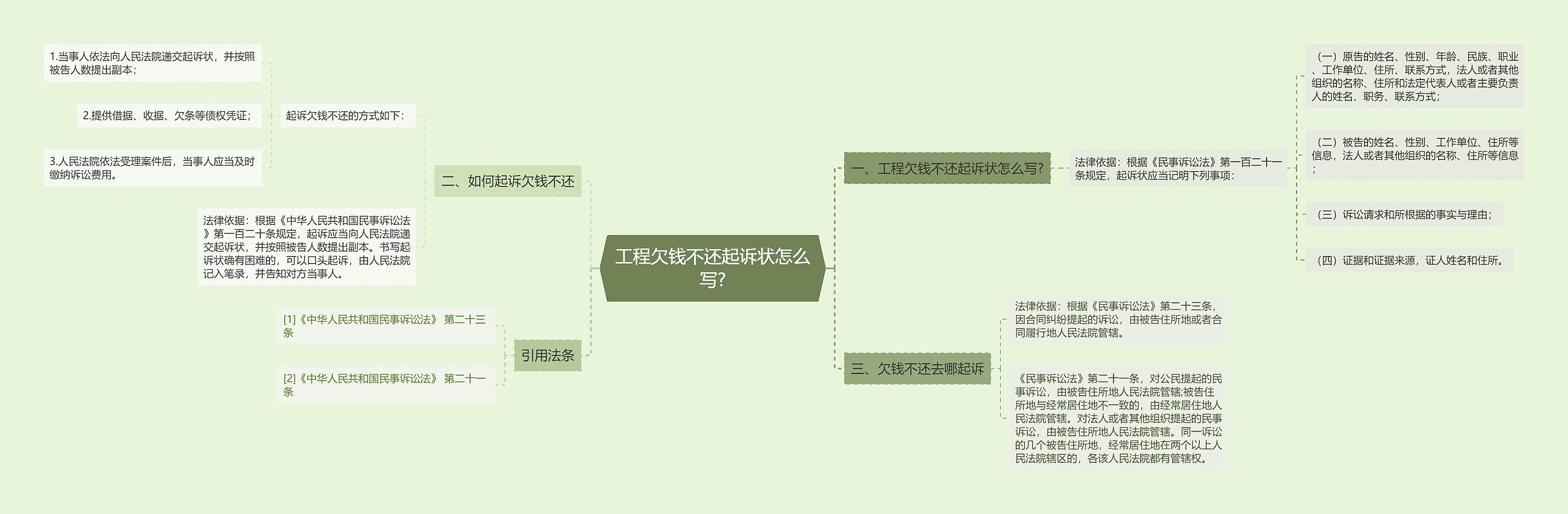 工程欠钱不还起诉状怎么写?