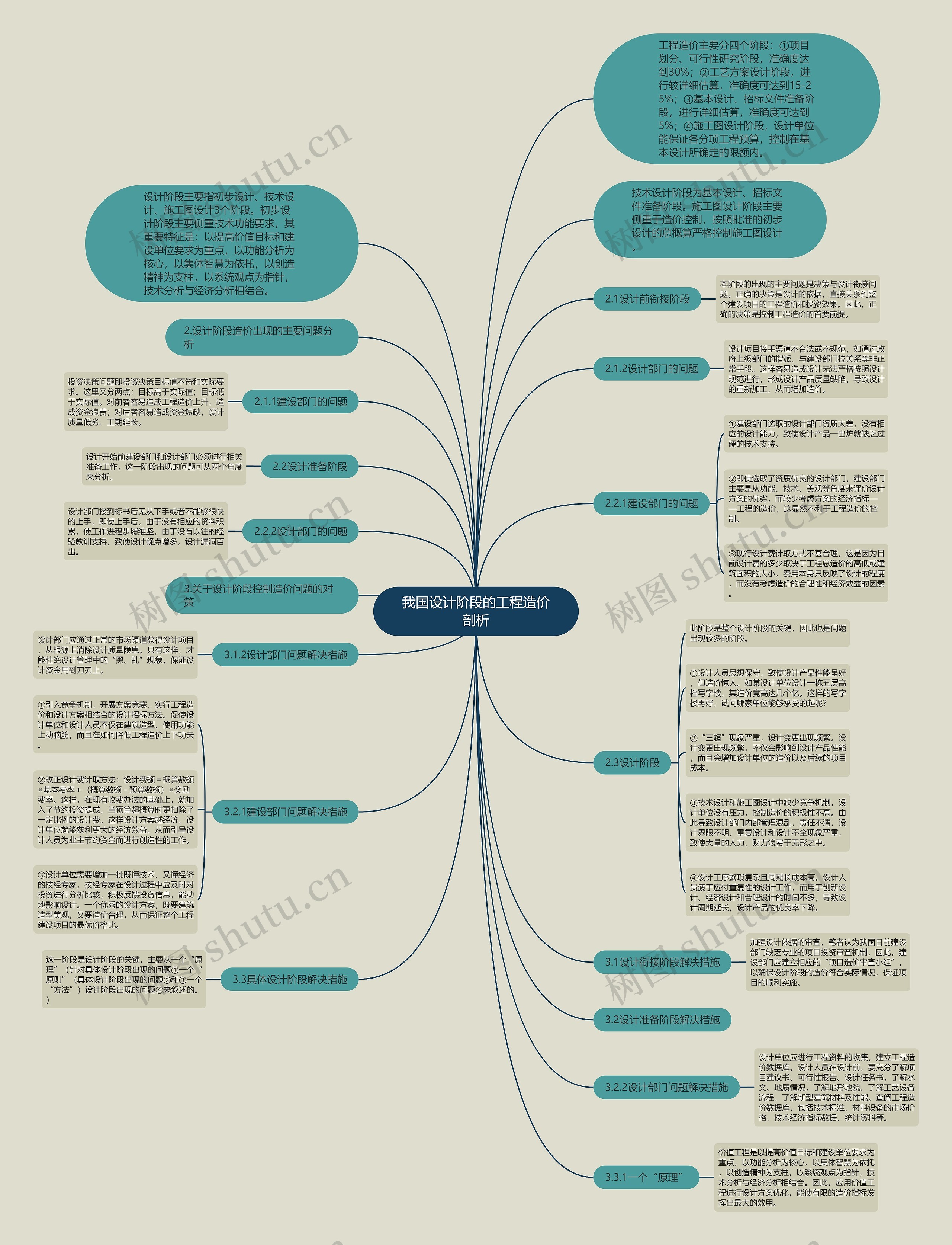 我国设计阶段的工程造价剖析思维导图