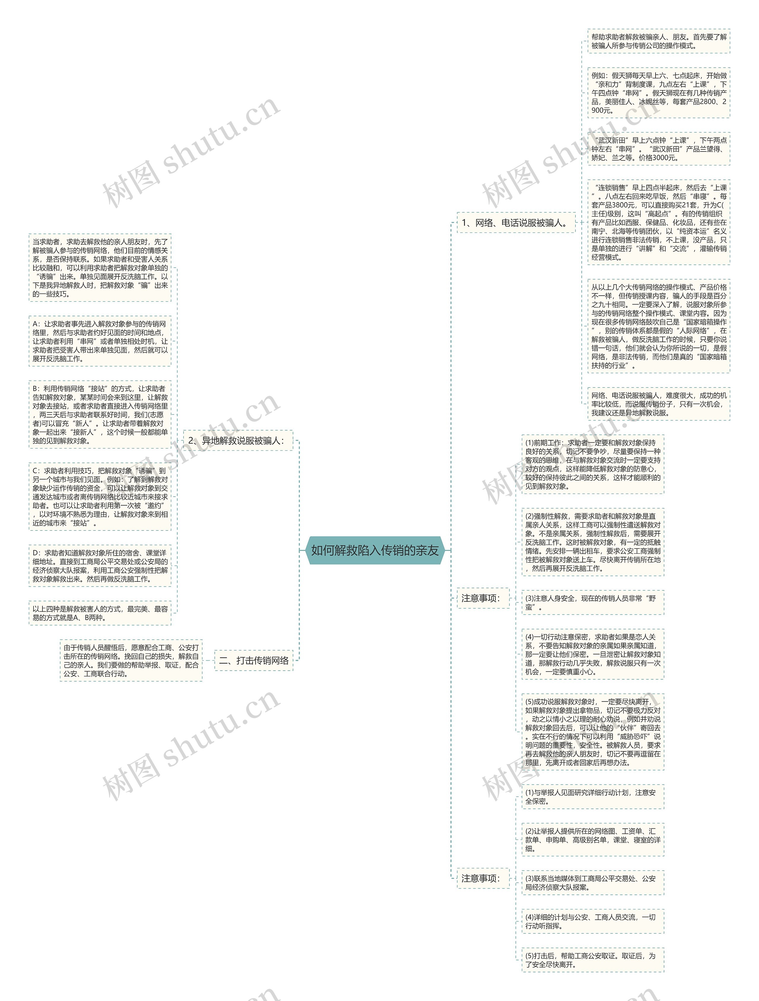 如何解救陷入传销的亲友思维导图