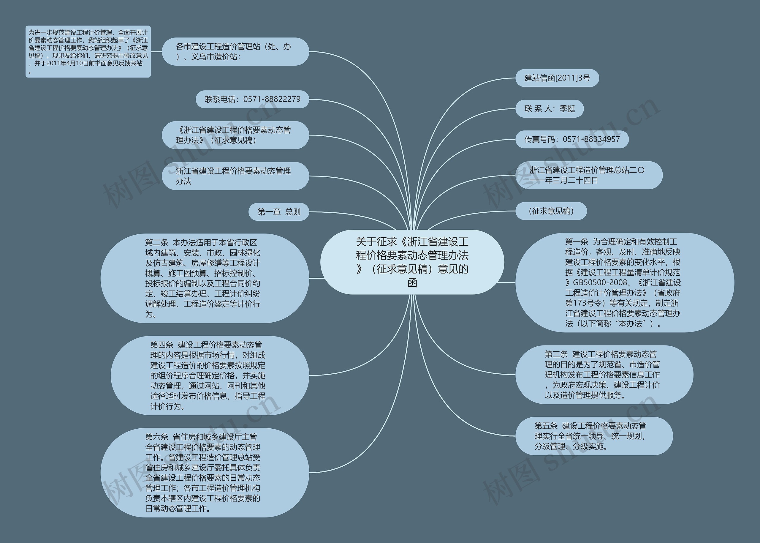 关于征求《浙江省建设工程价格要素动态管理办法》（征求意见稿）意见的函思维导图