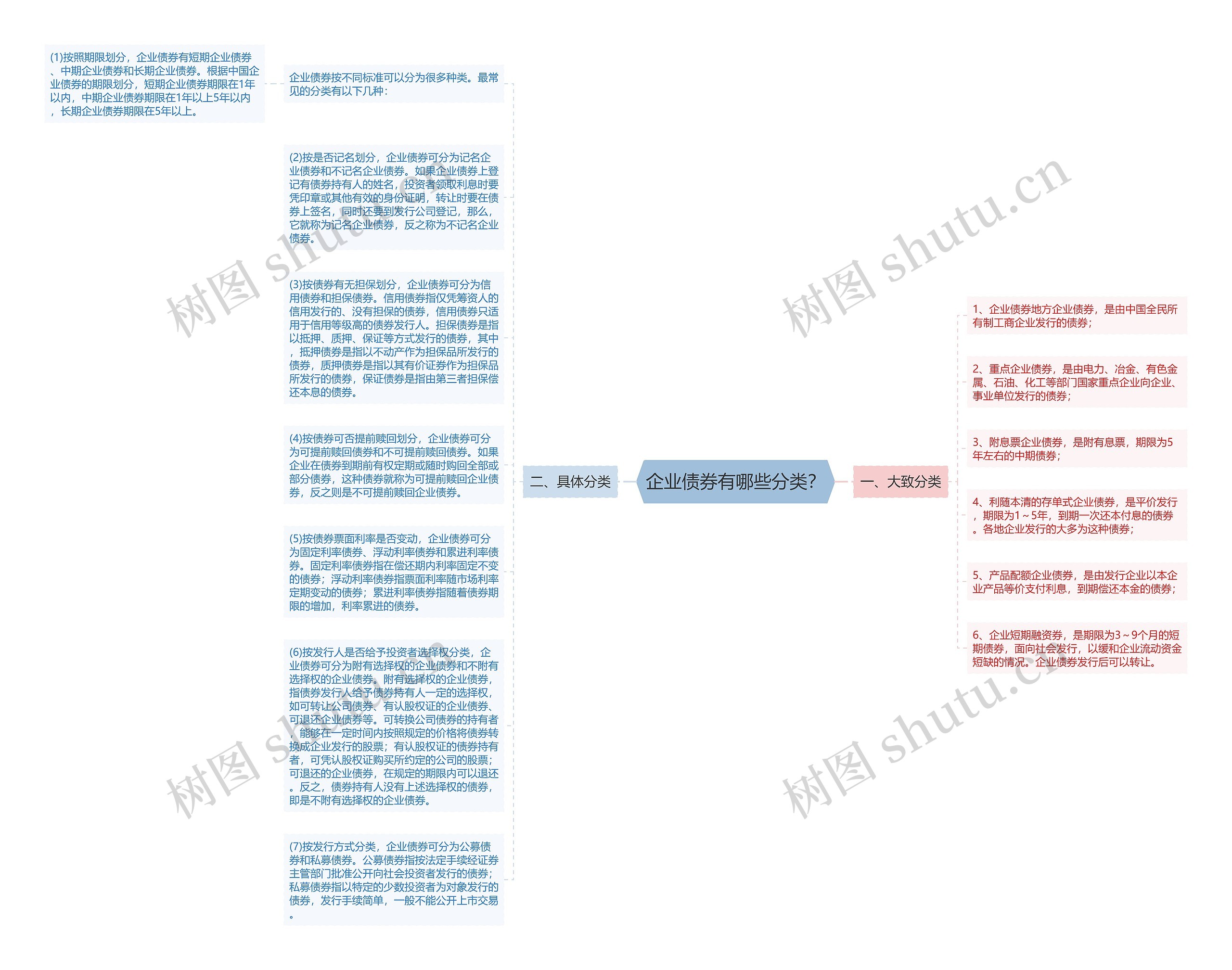企业债券有哪些分类？思维导图
