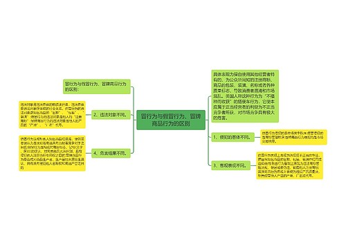 冒行为与假冒行为、冒牌商品行为的区别