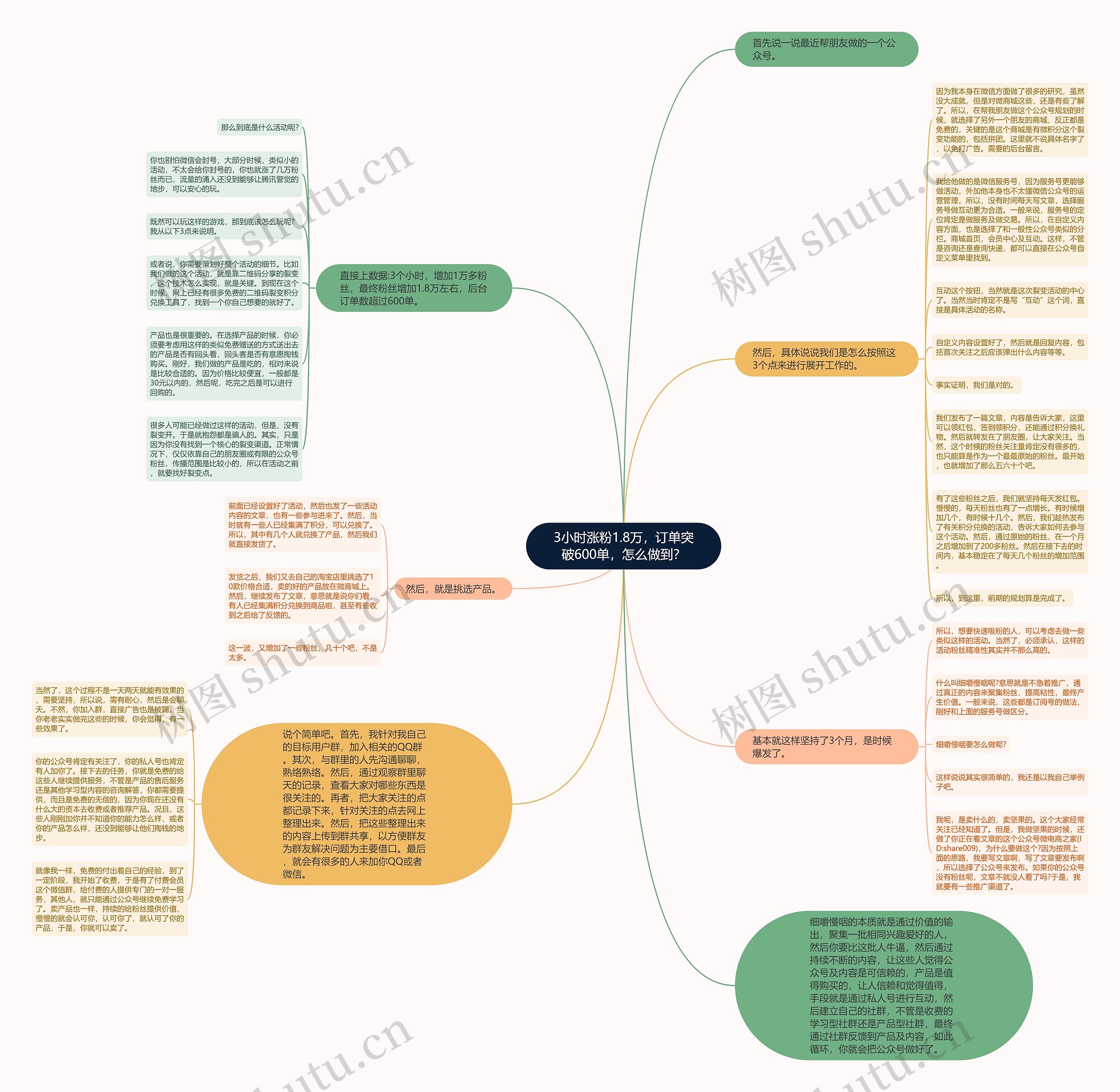 3小时涨粉1.8万，订单突破600单，怎么做到？思维导图