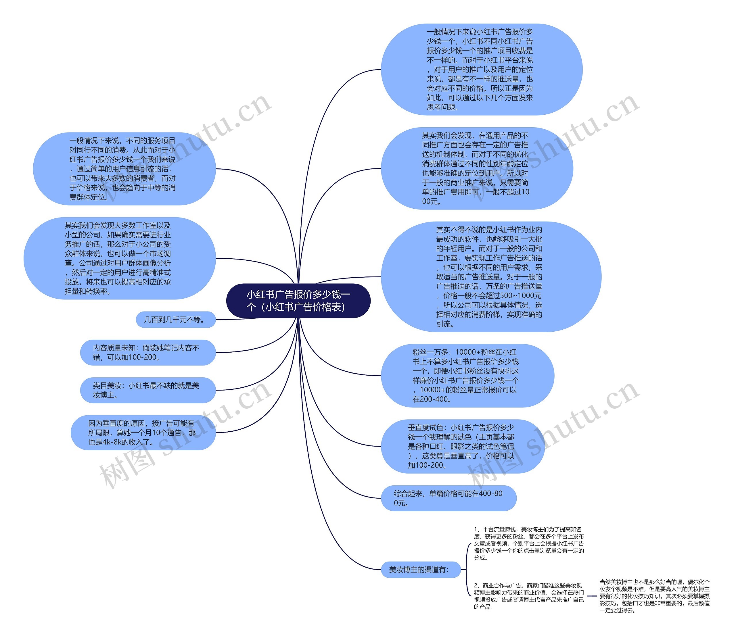 小红书广告报价多少钱一个（小红书广告价格表）思维导图