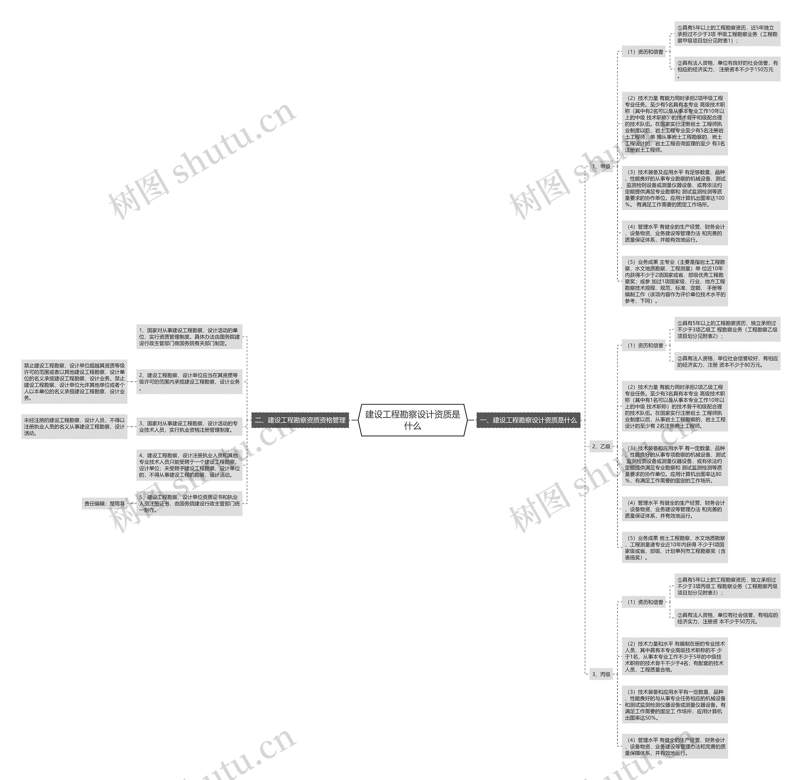 建设工程勘察设计资质是什么思维导图