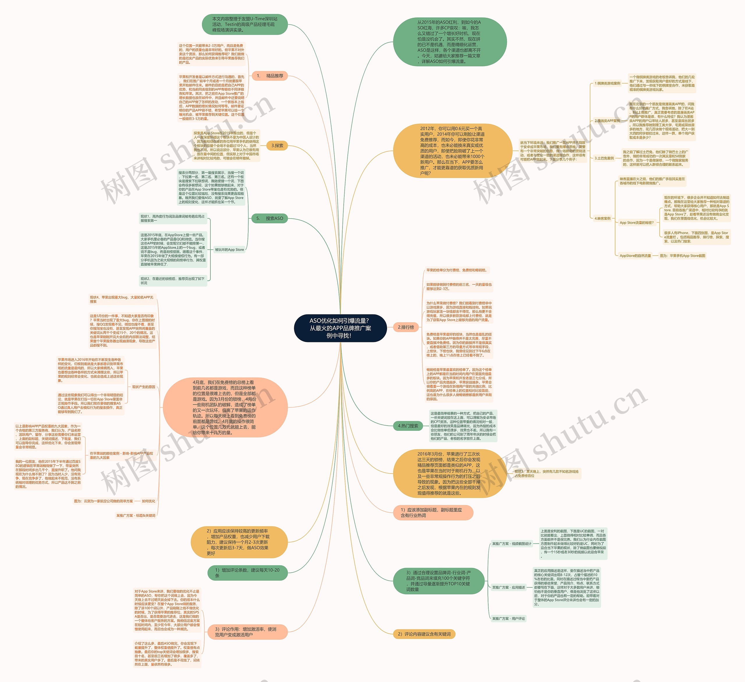 ASO优化如何引爆流量？从最火的APP品牌推广案例中寻找！思维导图