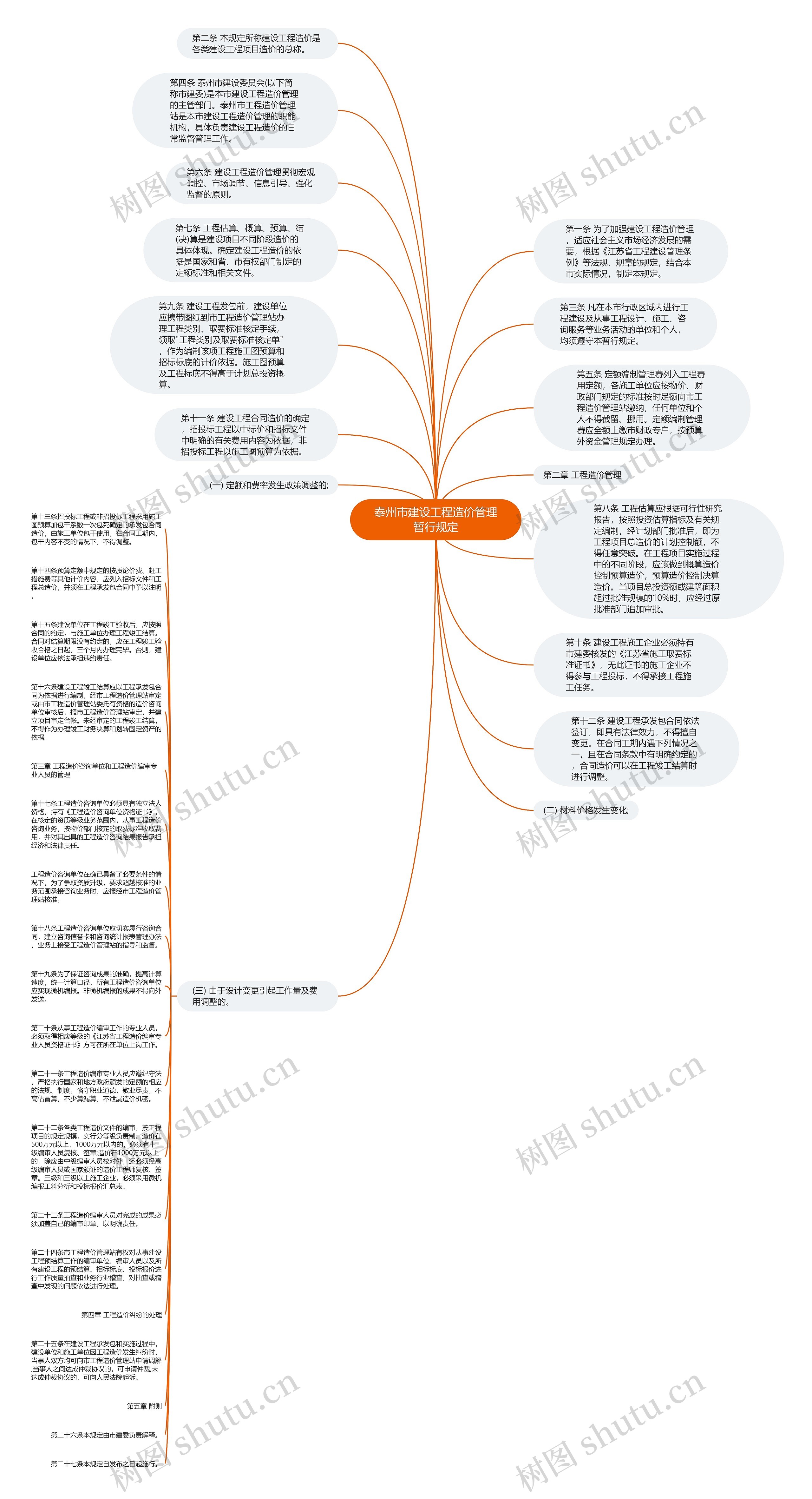 泰州市建设工程造价管理暂行规定思维导图