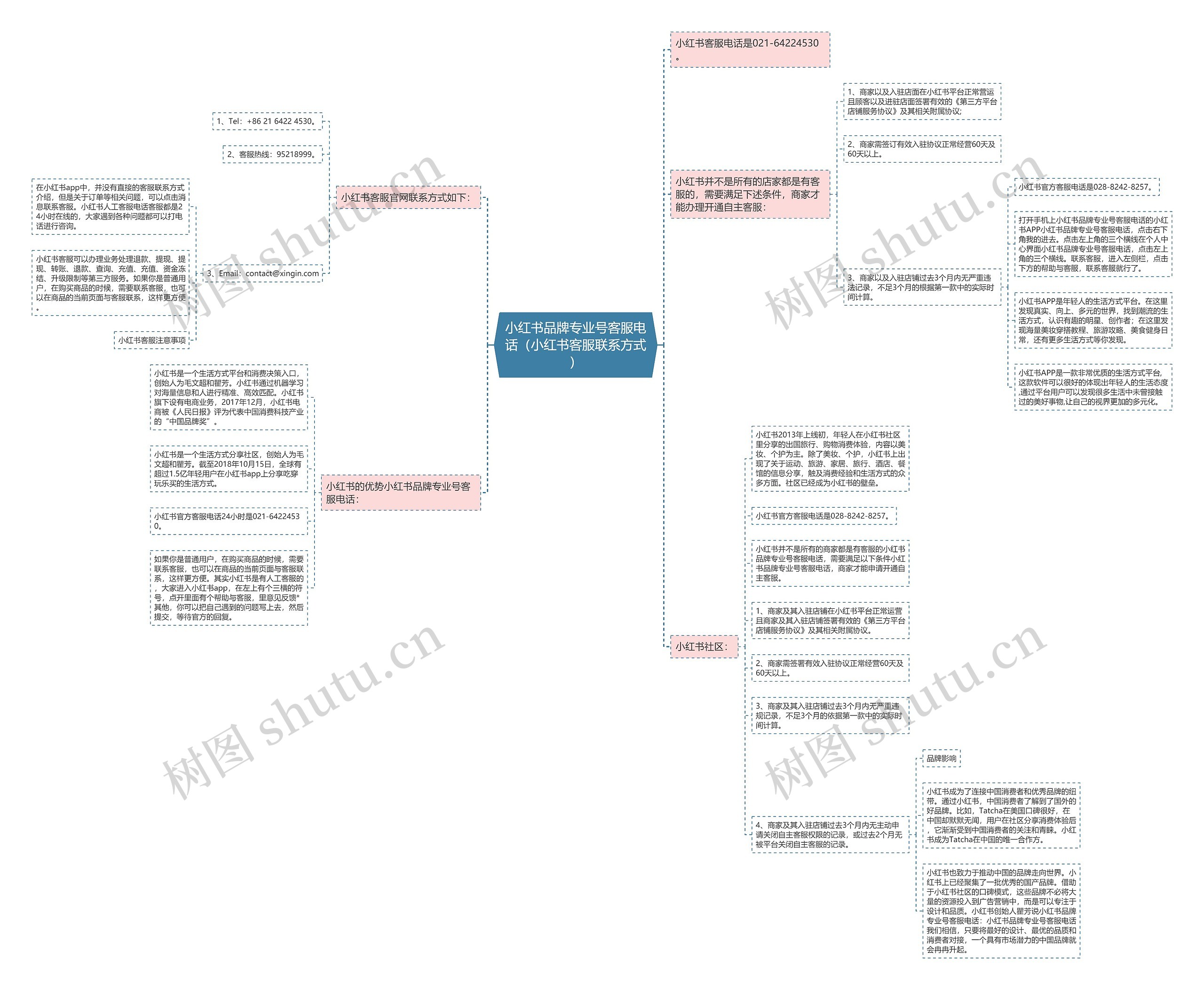 小红书品牌专业号客服电话（小红书客服联系方式）思维导图