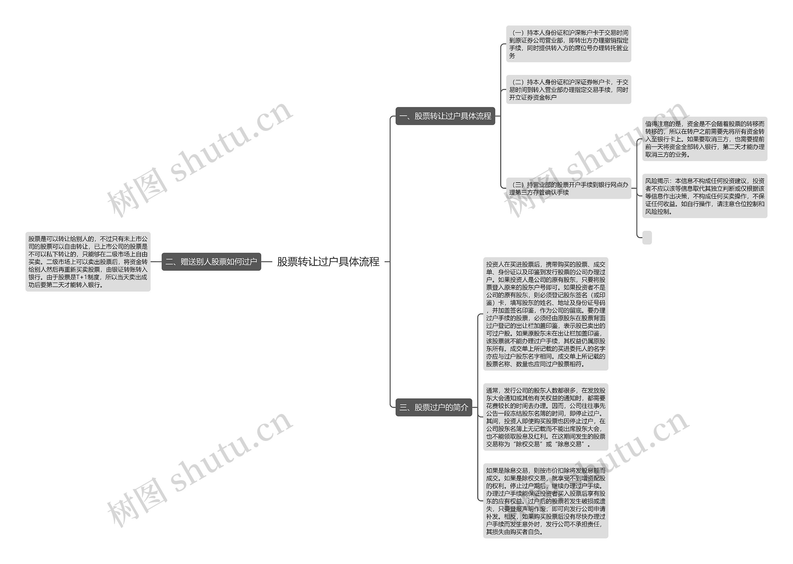 股票转让过户具体流程思维导图